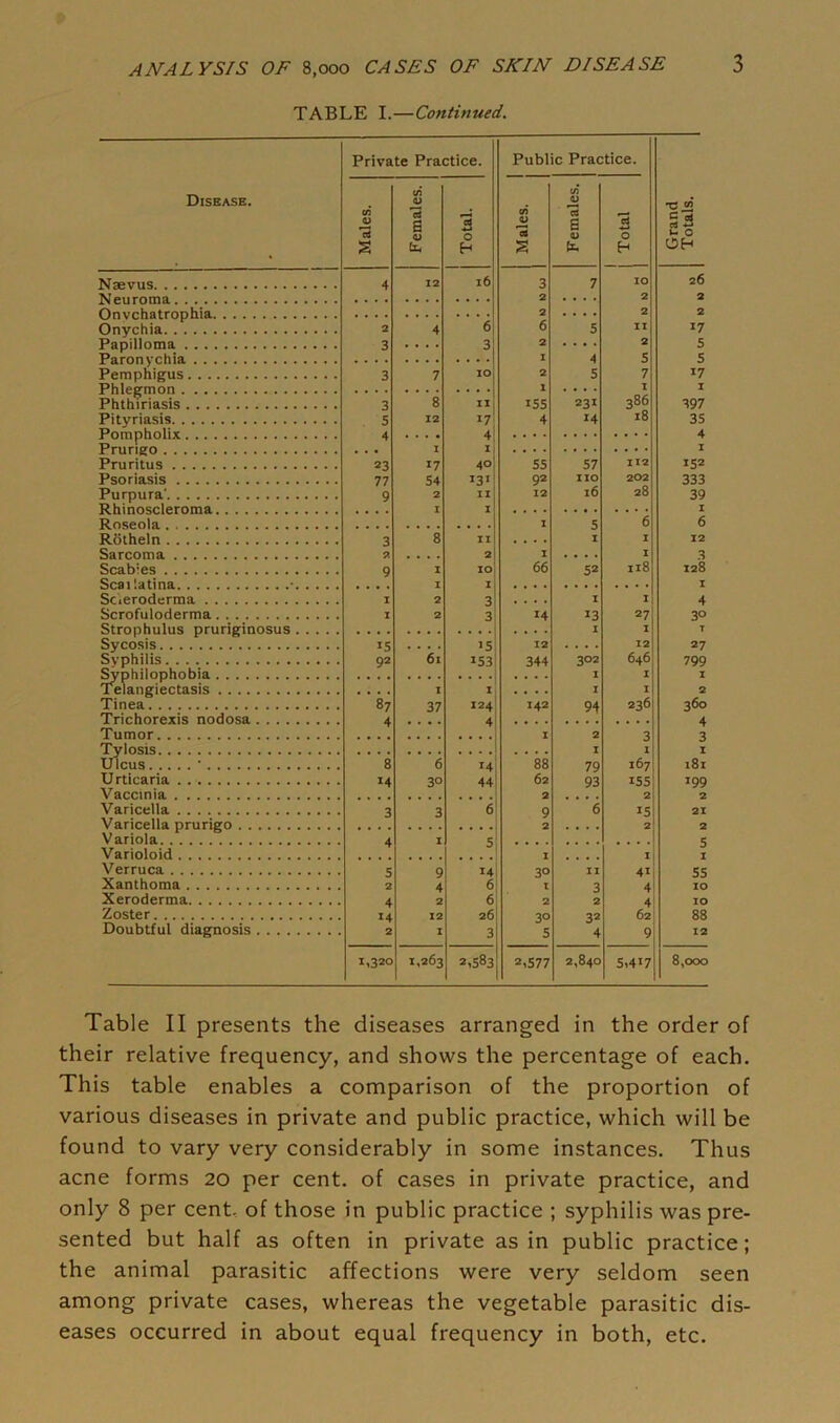 TABLE I.—Continued. Disease. Private Practice. Public Practice. Grand Totals. Males. Females. Total. Males. Females. 1 j Total Nsevus 4 12 l6 3 7 IO 26 2 2 2 Onychatrophia 2 .... 2 2 Onychia 2 4 6 6 5 II 17 Papilloma 3 .... 3 2 .... 2 5 1 A 5 5 Pemphigus 3 7 10 2 5 7 17 1 1 1 Phthiriasis 3 8 11 155 231 386 397 Pityriasis 5 12 17 4 14 18 35 4 1 Pruritus 23 17 40 55 57 112 152 Psoriasis 77 54 !3' 92 no 202^ 333 Purpura' 9 2 II 12 16 28 39 1 1 5 6 6 Rotheln 3 8 II .... 1 I 12 Sarcoma 9 .... 2 1 .... I 3 Scabies 9 I 10 66 52 Il8 128 I Scieroderma I 2 3 .... 1 I 4 Scrofuloderma I 2 3 14 13 27 3° Strophulus pruriginosus 1 I T Sycosis 15 .... 15 12 . . . . 12 27 Syphilis 92 6l 153 344 302 646 799 1 I Tinea 87 37 124! 142 94 236 360 2 3 Ulcus * 8 6 14 88 79 167 181 Urticaria 14 3° 44 62 93 155 199 Vaccinia 2 Varicella 3 3 6 9 6 21 Varicella prurigo Variola 5 .... Varioloid Verruca 5 9 14 3° II 41 55 Xanthoma 2 4 6 l 3 4 IO Xeroderma 4 2 6 2 2 4 IO Zoster 14 12 26 3° 32 62 88 Doubtful diagnosis 2 z 3 5 4 9 12 1,320 1,263 2,583 2,577 2,840 5,417 8,000 Table II presents the diseases arranged in the order of their relative frequency, and shows the percentage of each. This table enables a comparison of the proportion of various diseases in private and public practice, which will be found to vary very considerably in some instances. Thus acne forms 20 per cent, of cases in private practice, and only 8 per cent, of those in public practice ; syphilis was pre- sented but half as often in private as in public practice; the animal parasitic affections were very seldom seen among private cases, whereas the vegetable parasitic dis- eases occurred in about equal frequency in both, etc.