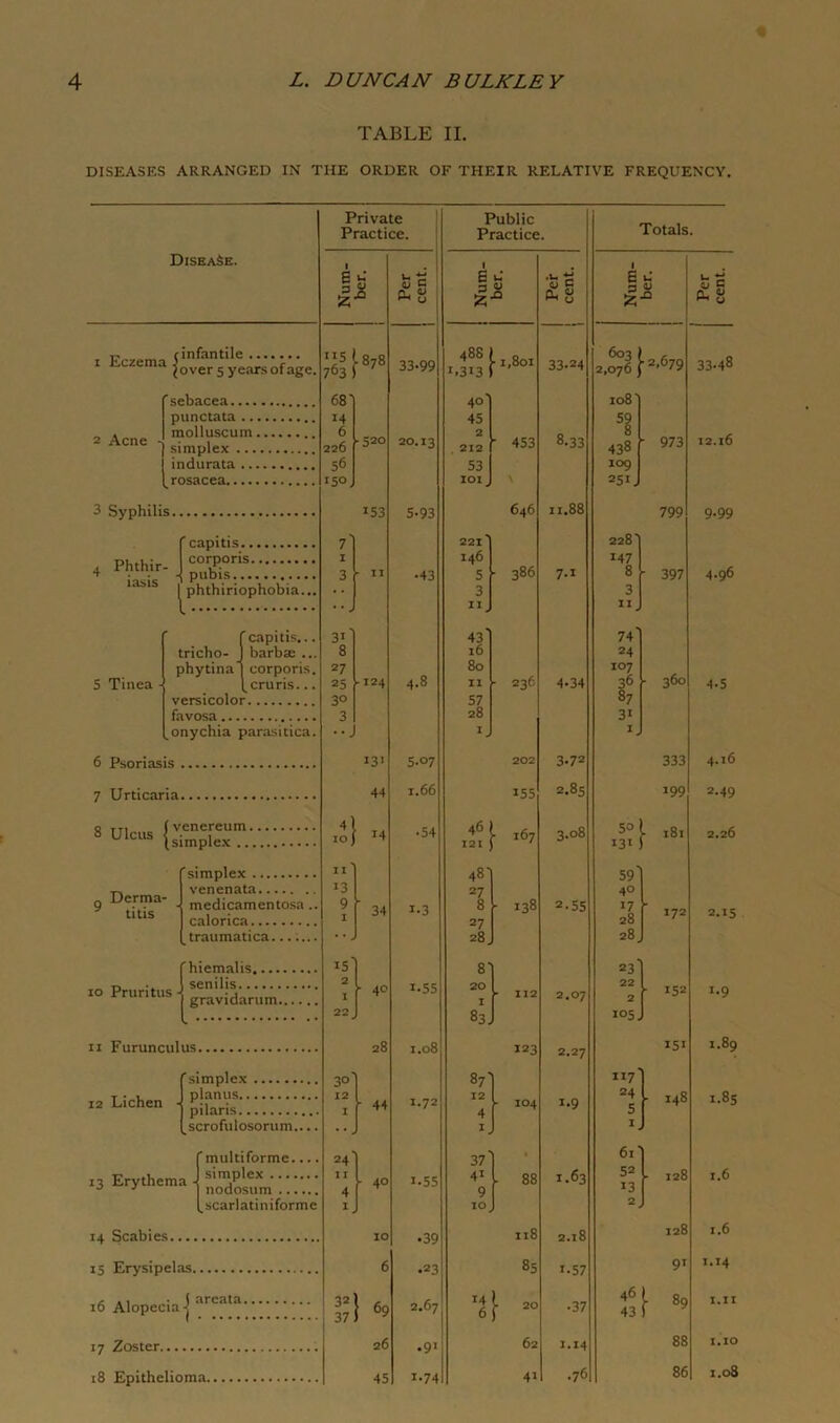TABLE II. DISEASES ARRANGED IN THE ORDER OF THEIR RELATIVE FREQUENCY. Disease. i Eczema t infantile (over 5 years of age, 2 Acne 'sebacea.... punctata ... molluscum. simplex ... indurata ... 3 Syphilis. f capitis Ph^;-JpXsH:::::::: lails ^phthiriophobia.. (capitis... barbae .. corporis, cruris... versicolor favosa onychia parasitica 6 Psoriasis . 7 Urticaria. 8 <«■ {,?“/. Derma- titis simplex venenata medicamentosa . calorica traumatica...... to Pruritus -j f hiemalis..... senilis gravidarum. 11 Furunculus 12 Lichen 'simplex .... planus pilaris scrofulosorum.... l,scarlatiniformc 14 Scabies 15 Erysipelas 16 Alopecia-J arcata 17 Zoster 18 Epithelioma Private Practice. Public Practice. Totals. Num- U J8 0 c *8 1 E 3 Z U V •Q ‘0 c g 1 E 3 Z u y n c CL JJ Il5 763 .878 33-99 488 1.313 ■ 1,801 33-24 603 1 2,076 ] 2,679 33.48 68' M 40' 45 108' 59 6 226 56 •5°. ► 52° 20.13 2 212 53 IOlJ 453 N 8-33 438 109 251J 973 12.16 153 5-93 646 11.88 799 9-99 7~ I 3 11 •43 221 ■ 146 5 3 zi 386 7-i 228' 147 8 3 11 397 4.96 3i 8 27 25 30 3 ••J 124 4-8 43' 16 80 11 57 28 i_ ► 236 4-34 74' 24 107 36 87 31 1 _ • 360 4-5 13' S-°7 202 3.72 333 4.16 44 1.66 155 2.85 199 2-49 41 10) 14 • 54 46 121 ■ 167 3.08 50 131 181 2.26 II ' *3 9 1 34 1-3 48] 27 8 27 28, - 138 2-55 59' 40 t7 28 28, 172 2.15 is' 22 - 40 i-55 8' 20 83. - 112 2.07 23' 22 i°5. ■ 152 1.9 28 1.08 123 2.27 151 1.89 3°' 12 r 1.72 87' 12 4 - 104 x-9 117' 24 5 i_ - 148 1.85 24' I I 4 I . 40 i-55 37' 41 9 10 - 88 1.63 61' 52 13 2, ■ 128 1.6 10 •39 Il8 2.18 128 1.6 6 .23 85 »-57 91 1.14 32 37 ; 69 2.67 14 6 j. 20 -37 46 43 r 89 1.11 26 •9‘ 62 1.14 88 1.10 45 1.74 41 .76 86 1.08