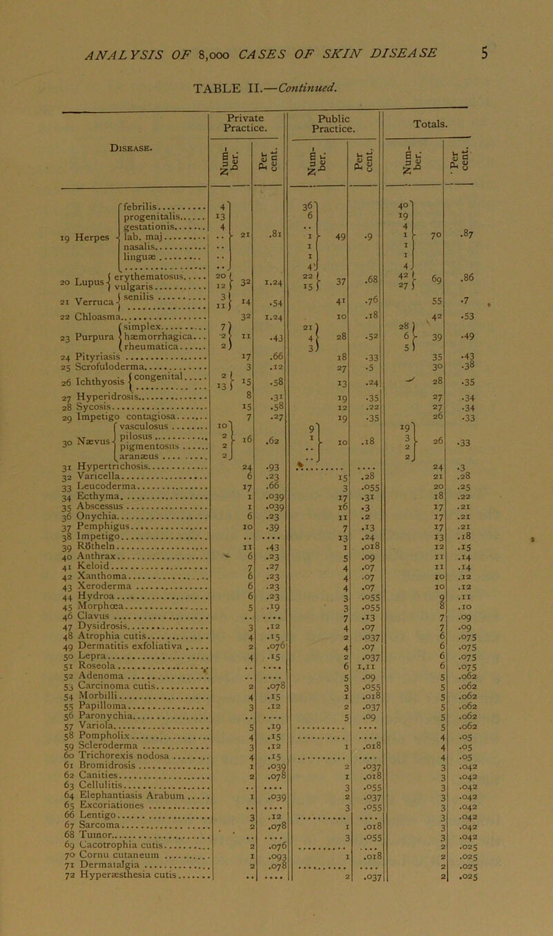 TABLE II.—Continued. Disease. 19 Herpes 'febrilis progenitalis, gestationis lab. maj nasalis lingua; 30 ,r l senilis 21 Verruca -j 22 Chloasma (simplex 23 Purpura < hmmorrhagica.. ( rheumatica 24 Pityriasis 25 Scrofuloderma 26 ichthyosis {<:°t;fe.n.,.ta! 27 Hyperidrosis, 28 Sycosis 20 Impetigo contagiosa Ivasculosus pilosus pigmentosus aranaeus 31 Hypertrichosis, 32 Varicella 33 Leucoderma 34 Ecthyma. 35 Abscessus 36 Onychia 37 Pemphigus 38 Impetigo 39 Rotheln 40 Anthrax 41 Keloid.. 42 Xanthoma 43 Xeroderma 44 Hydroa.. 45 Morphoea 46 Clavus ... 47 Dysidrosis 48 Atrophia cutis 49 Dermatitis exfoliativa 50 Lepra.. 51 Roseola 52 Adenoma S3 Carcinoma cutis 54 Morbilli 55 Papilloma 56 Paronychia 57 Variola 58 Pompholix 59 Scleroderma 60 Trichorexis nodosa 6i llromidrosis 62 Canities 63 Cellulitis 64 Elephantiasis Arabum 65 Excoriationes 66 Lentigo 67 Sarcoma 68 Tumor. 69 Cacotrophia cutis 70 Cornu cutaneum 71 Dermatalgia 72 Hyperaisthesia cutis >