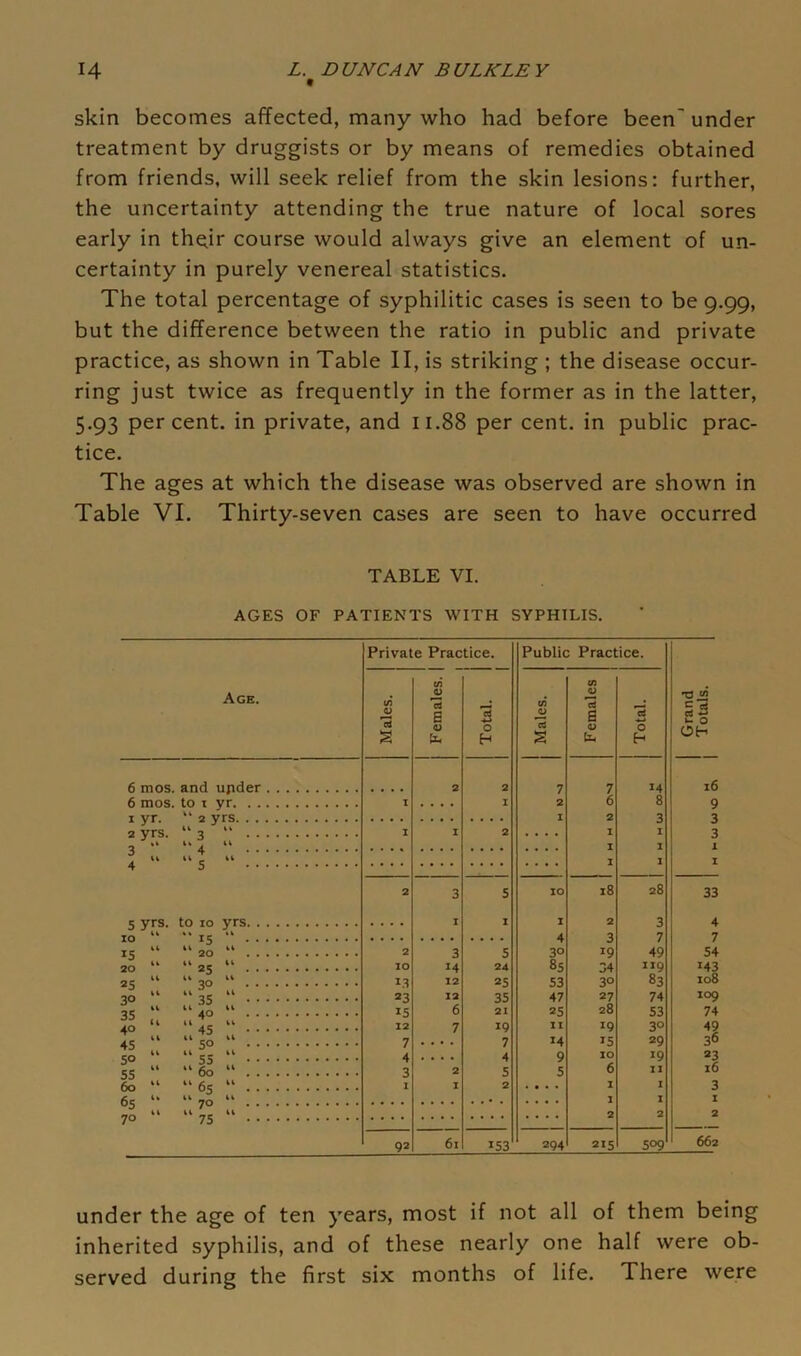 skin becomes affected, many who had before been' under treatment by druggists or by means of remedies obtained from friends, will seek relief from the skin lesions: further, the uncertainty attending the true nature of local sores early in their course would always give an element of un- certainty in purely venereal statistics. The total percentage of syphilitic cases is seen to be 9.99, but the difference between the ratio in public and private practice, as shown in Table II, is striking ; the disease occur- ring just twice as frequently in the former as in the latter, 5.93 percent, in private, and 11.88 per cent, in public prac- tice. The ages at which the disease was observed are shown in Table VI. Thirty-seven cases are seen to have occurred TABLE VI. AGES OF PATIENTS WITH SYPHILIS. Age. Private Practice. Public Practice. Grand Totals. Males. 1 Females. | 1 Total. 1 Males. Females Total. 2 2 7 7 14 l6 6 mos. to 1 yr I I 2 6 8 9 1 yr. “ 2 yrs 1 2 3 3 2 yrs. 3 I I 2 .... I I 3 3 “ 4 I I 1 4 “ “5 I I I 2 3 5 10 18 28 33 >; vrs. to 10 yrs it I I 1 2 3 4 4 3 7 7 15 44 “ 20 u 2 3 5 30 19 49 54 20 44 “ 25 IO 14 24 85 34 “9 M3 25 “ “ 3° tt 13 12 25 53 3° 83 108 3° “ “ 35 23 12 35 47 27 74 IO9 35 “ “ 4° u 15 6 21 25 28 53 74 4° ‘ “ 45 it 12 7 19 11 19 3° <9 45 “ “ 5° 7 .... 7 m 15 29 36 50 “ “ 55 it 4 .... 4 9 10 19 23 55 “ “ 60 ii 3 2 5 5 6 II l6 60 “ “ 65 ii I 1 2 .... 1 I 3 65  “ 70 ii 1 I X 70 “ “ 75 2 2 2 92 61 153 294 215 509 662 under the age of ten years, most if not all of them being inherited syphilis, and of these nearly one half were ob- served during the first six months of life. There were