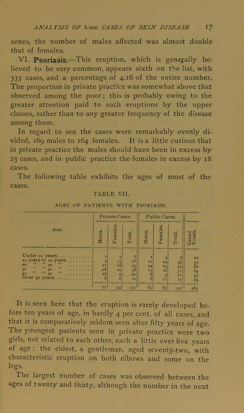 sexes, the number of males affected was almost double that of females. VI. Psoriasis.—This eruption, which is generally be- lieved to be very common, appears sixth on the list, with 333 cases, and a percentage of 4.16 of the entire number. The proportion in private practice was somewhat above that observed among the poor; this is probably owing to the greater attention paid to such eruptions by the upper classes, rather than to any greater frequency of the disease among them. In regard to sex the cases were remarkably evenly di- vided, 169 males to 164 females. It is a little curious that in private practice the males should have been in excess by 23 cases, and in public practice the females in excess by 18 cases. The following table exhibits the ages of most of the cases. TABLE VII. AGES OF PATIENTS WITH PSORIASIS. Age. Under 10 years . . . 10 years to 20 years 20 “ “ 30 “ 30 “ “ 40 “ 40 “ “ so “ Over 50 years .... Private Cases. Public Cases. Males. Females. . 0 H Males. Females. Total. Grand Totals. 1 3 21 .28 18 6 5 13 18 10 2 6 6 16 39 38 20 12 1 15 24 15 8 6 4 24 *9 16 9 11 5 39 43 31 17 17 11 55 82 69 37 29 77 54 131 £9 83 152 283 It is seen here that the eruption is rarely developed be- fore ten years of age, in hardly 4 per cent, of all cases, and that it is comparatively seldom seen after fifty years of age. The youngest patients seen in private practice were two girls, not related to each other, each a little over five years of age ; the eldest, a gentleman, aged seventy-two, with characteristic eruption on both elbows and some on the legs. The largest number of cases was observed between the ages of twenty and thirty, although the number in the next