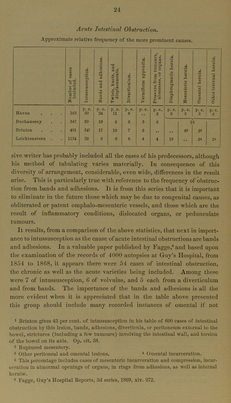 Acute Intestinal Obstruction. Approximate relative frequency of the more prominent causes. Number of cases included. d -4-1 ft © © 00 0 03 to 0 0 *—* Bands and adhesions. Twists, knots, and displacements. Diverticulum. Vermiform appendix. Pressure from tumours, abscesses, or organs. Diaphragmatic hernia. c6 a © © © a © to © s Omental hernia. Other internal lierniiu. p. c. p. c. p. c. p. c. p. c. p. c. p. c. p. c. p. c. p. c. Haven 163 39 24 11 6 3 5 3 3 ‘ 6 t . Puchaussoy 347 39 19 6 6 5 6 1 8 Brinton 4S1 541 17 10 7 3 • • . . 62 33 Leichtenstern . 1134 39 9 6 C 4 4 19 • • 5* 75 sive writer lias probably included all the cases of his predecessors, although his method of tabulating varies materially. In consequence of this diversity of arrangement, considerable, even wide, differences in the result arise. This is particularly true with reference to the frequency of obstruc- tion from bands and adhesions. It is from this series that it is important to eliminate in the future those which may be due to congenital causes, as obliterated or patent omphalo-mesenteric vessels, and those which are the result of inflammatory conditions, dislocated organs, or pedunculate tumours. It results, from a comparison of the above statistics, that next in import- ance to intussusception as the cause of acute intestinal obstructions are bands and adhesions. In a valuable paper published by Fagge,6and based upon the examination of the records of 4000 autopsies at Guy’s Hospital, from 1854 to 1808, it appears there were 54 cases of intestinal obstruction, the chronic as well as the acute varieties being included. Among these were 7 of intussusception, G of volvulus, and 5 each from a diverticulum and from bands. The importance of the bands and adhesions is all the more evident when it is appreciated that in the table above presented this group should include many recorded instances of omental if not 1 Brinton gives 43 per cent, of intussusception in his table of 600 eases of intestinal obstruction by this lesion, bands, adhesions, diverticula, or peritoueum external to the bowel, strictures (including a few tumours) involving the intestinal wall, and torsion of the bowel on its axis. Op. cit. 38. 2 Ruptured mesentery. 3 Other peritoneal and omental lesions. 1 2 3 4 Omental incarceration. 5 This percentage includes cases of mesenteric incarceration and compression, incar- ceration in abnormal openings of organs, in rings from adhesions, as well as internal hernioe. fi Fagge, Guy’s Hospital Reports, 3d series, 1SG9, xiv. 272.