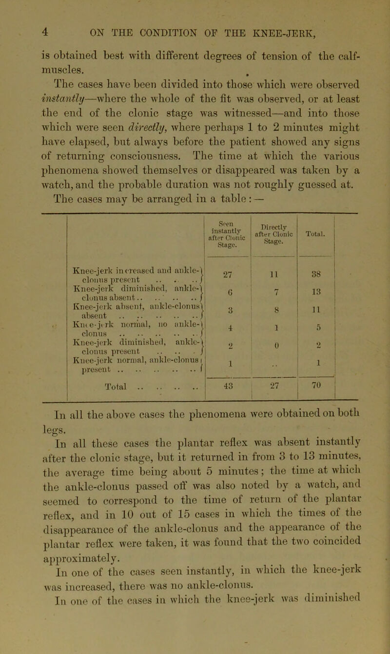 is obtained best with different degrees of tension of the calf- mnscles. The cases have been divided into those which were observed instantly—where the whole of the fit was observed, or at least the end of the clonic stage was witnessed—and into those which were seen directly, where perhaps 1 to 2 minutes might have elapsed, but always before the patient showed any signs of returning consciousness. The time at which the various phenomena showed themselves or disappeared was taken by a watch, and the probable duration was not roughly guessed at. The cases may be arranged in a table : — Seen instantly after Clonic Stage. Directly after Clonic Stage. Total. Knee-jerk increased and ankle-1 cleans present / Knee-jerk diminished, anlde-1 clonus absent.. .. .. .. j Knee-jerk absent, ankle-clonusl absent .. . / Km e-jerk normal, no ankle-1 clonus / Knee-jerk diminished, ankle-1 clonus present / Knee-jerk normal, ankle-clonus i present f 27 11 38 0 7 8 1 13 3 11 4 2 1 5 0 2 1 Total - 43 27 70 In all the above cases the phenomena were obtained on both legs. In all these cases the plantar reflex was absent instantly after the clonic stage, but it returned in from 3 to 13 minutes, the average time being about 5 minutes; the time at which the ankle-clonus passed off was also noted by a watch, and seemed to correspond to the time of return of the plantar reflex, and in 10 out of 15 cases in which the times of the disappearance of the ankle-clonus and the appearance of the plantar reflex were taken, it was found that the two coincided approximately. In one of the cases seen instantly, in which the knee-jerk was increased, there was no ankle-clonus. In one of the cases in which the knee-jerk was diminished