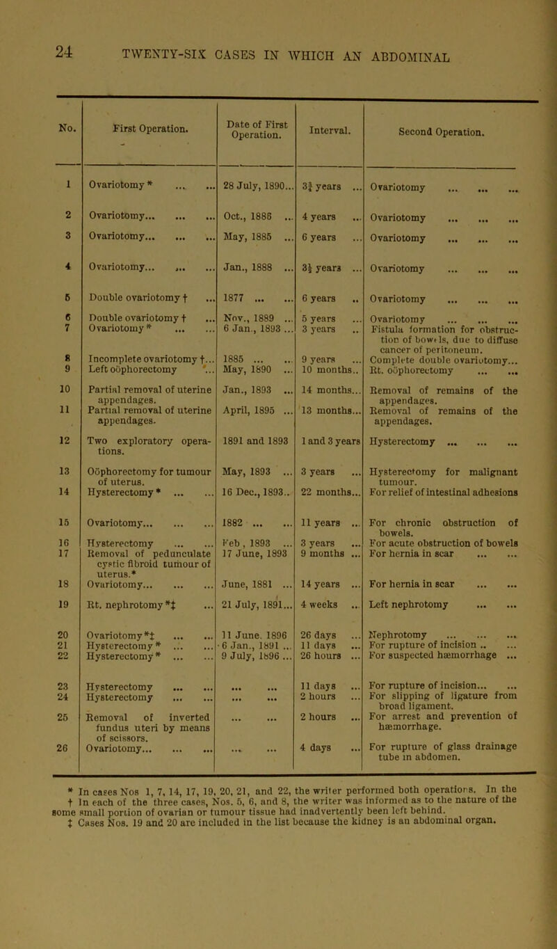 No. First Operation. Date of First Operation. Interval. Second Operation. I Ovariotomy * 28 July, 1890... 3| years ... Ovariotomy 2 Ovariotomy Oct., 1886 ... 4 years Ovariotomy 3 Ovariotomy May, 1885 ... 6 years Ovariotomy 4 Ovariotomy... Jan., 1888 ... 3£ years ... Ovariotomy 5 Double ovariotomy f 1877 6 years Ovariotomy 6 Double ovariotomy f Nov., 1889 ... 6 Jan., 1893 ... 5 years Ovariotomy 7 Ovariotomy* 3 years Fistula formation for obstruc- tion of bowi is, due to diffuse cancer of peritoneum. 8 I ncomplete ovariotomy t... 1885 9 years Complete double ovariotomy... 9 Left oophorectomy '... May, 1890 ... 10 months.. Rt. oophorectomy 10 Partial removal of uterine appendages. Jan., 1893 ... 14 months... Removal of remains of the appendages. 11 Partial removal of uterine appendages. April, 1895 ... 13 months... Removal of remains of the appendages. 12 Two exploratory opera- tions. 1891 and 1893 1 and 3 years Hysterectomy 13 Oophorectomy for tumour of uterus. May, 1893 ... 3 years Hysterectomy for malignant tumour. 14 Hysterectomy * 16 Dec., 1893.. 22 months... For relief of intestinal adhesions 15 Ovariotomy 1882 llyears ... For chronic obstruction of bowels. 1G Hysterectomy Keb, 1893 ... 17 June, 1893 3 years For acute obstruction of bowels 17 Removal of pedunculate cystic fibroid tumour of uterus.* 9 months ... For hernia in scar 18 Ovariotomy June, 1881 ... 14 years ... For hernia in scar 19 Rt. nephrotomy *t 21 July, 1891... 4 weeks Left nephrotomy 20 Ovariotomy*! 11 June. 1896 26 days Nephrotomy 21 Hysterectomy * • 6 Jan., 1891 ... 9 July, 1896 ... 11 days For rupture of incision 22 Hysterectomy* 26 hours ... For suspected haemorrhage ... 23 Hysterectomy 11 days For rupture of incision 24 Hysterectomy 2 hours For slipping of ligature from broad ligament. 25 Removal of inverted fundus uteri by means of scissors. ... ... 2 hours For arrest and prevention of haemorrhage. 26 Ovariotomy «•* *** 4 days For rupture of glass drainage tube in abdomen. * In cases Nos 1, 7, 14, 17, 19, 20, 21, and 22, the writer performed both operators. In the t In each of the three cases, Nos. 5, 6, and 8, the writer was informed as to the nature of the some small portion of ovarian or tumour tissue had inadvertently been left behind. t Cases Nos. 19 and 20 are included in the list because the kidney is an abdominal organ.