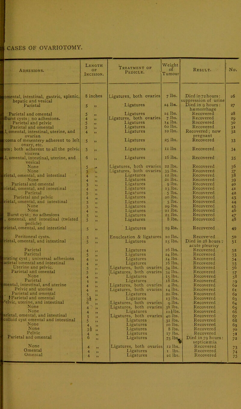 CASES OF OVARIOTOMY, Adhesions. Length of Incision. Treatment of Pedicle. Weight Tumour Result. omental, intestinal, gastric, splenic, hepatic and vesical Parietal 8 inches S n Parietal and omental Burst cysts ; no adhesions. Parietal and pelvic Parietal and omental I, omental, intestinal, uterine, and ovarian •coma of mesentery adherent to left ovary, etc. sts; both adherent to all the pelvic viscera .1, omental, intestinal, uterine, and vesical None None rietal, omental, and intestinal None Parietal and omental rietal, omental, and intestinal Parietal Parietal and pelvic rietal, omental, and intestinal None None Burst cyst; no adhesions , omental, and intestinal (twisted pedicle) irietal, omental, and intestinal 5 4 5 5 4 5 5 6 5 5 4 4 3 4 5 4 5 3 4 5 5 S »» If II II If If !» II II II If II If II II II II II II Ligatures, both ovaries 7 lbs. Ligatures 24 lbs. Ligatures Ligatures, both ovaries Ligatures Ligatures Ligatures 24 lbs. 7 lbs. 14 lbs. 60 lbs. 10 lbs. Ligatures 25 lbs. Died in 72hours: suppression of urine Died in g hours : haemorrhage Recovered Recovered Recovered Recovered Recovered ; now pregnant Recovered Ligatures 11 lbs Recovered Ligatures 16 lbs. Recovered Ligatures, both ovaries Ligatures, both ovaries Ligatures Ligatures Ligatures Ligatures Ligatures Ligatures Ligatures Ligatures Ligatures Ligatures Ligatures 22 lbs. 35 lbs. 12 lbs. 21 lbs. 9 lbs. 13 lbs. 5 lbs. 20 lbs. 5 lbs. 29 lbs. 21 lbs. 25 lbs. 8 lbs. Recovered Recovered Recovered Recovered Recovered Recovered Recovered Recovered Recovered Recovered Recovered Recovered Recovered Ligatures 19 lbs. Recovered Peritoneal cysts. 5 rietal, omental, and intestinal 5 Parietal Parietal mating cyst ; universal adhesions arietal omental and intestinal Uterine and pelvic. Parietal and omental None Parietal mental, intestinal, and uterine Pelvic and uterine Parietal and omental ( Parietal and omental ’elvic, uterine, and intestinal None None arietal, omental, and intestinal colloid cyst omental and intestinal None None Pelvic Parietal and omental 4 5 4 4 5 5 4 4 4 4 4 6 None 4 Omental 4 Omental ' 4 II II II II II If II II II II II II II II If II II Enucleation & ligatures Ligatures 10 lbs. 15 lbs. Ligatures Ligatures Ligatures Ligatures Ligatures, both ovaries Ligatures, both ovaries Ligatures Ligatures Ligatures, both ovaries Ligatures, both ovaries Ligatures Ligatures Ligatures, both ovaries Ligatures, both ovaries Ligatures Ligatures, both ovaries Ligatures Ligatures Ligatures Ligatures Ligatures 16 lbs. 24 lbs. 14 lbs. 16 lbs. 34 lbs. 34 lbs. 15 lbs. 18 lbs. 4 lbs. 14 lbs. 20 lbs. 13 lbs. 9 lbs. 3N lbs. 11 Jibs. 40 lbs. 31 lbs. 10 lbs. 8 lbs. 17 lbs. 75 Ligatures, both ovaries Ligatures Ligatures 12 lbs. 1 lbs. 21 lbs. Recovered Died in 28 hours •; acute pleurisy Recovered Recovered Recovered Recovered Recovered Recovered Recovered Recovered Recovered Recovered Recovered Recovered Recovered Recovered Recovered Recovered Recovered Recovered Recovered Recovered Died in 79 hours ; septicaemia Recovered Recovered Recovered