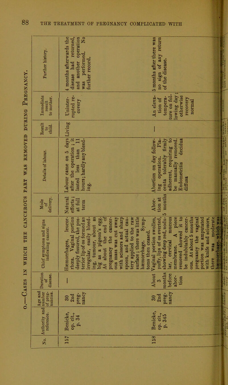 Cases in which the cancerous part was removed during Pregnancy. 88