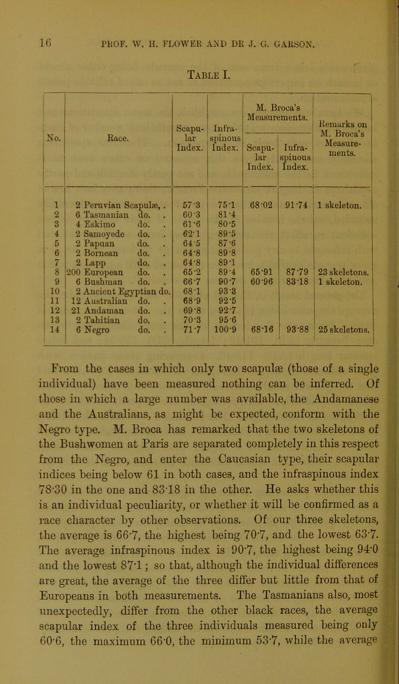 Table I. No. Race. Scapu- lar Index. Infra- spinous Index. M. Broca’s Measurements. Remarks on M. Broca’s Measure- ments. Scapu- lar Index. Infra- spinous Index. 1 2 Peruvian Scapula}, . 57-3 75-1 68-02 9174 1 skeleton. 2 6 Tasmanian do. 60-3 81-4 3 4 Eskimo do. 61-6 80-5 4 2 Samoyede do. 62-1 89-5 5 2 Papuan do. 64 5 87-6 1 6 2 Bornean do. 64-8 89-8 7 2 Lapp do. 64-8 89-1 8 200 European do. 65'2 89'4 65-91 8779 23 skeletons. 9 6 Bushman do. 66-7 907 60-96 83-18 1 skeleton. 10 2 Ancient Egyptian do. 68 T 93-8 11 12 Australian do. 68-9 92-5 12 21 Andaman do. 69-8 927 13 2 Tahitian do. 70-3 95-6 14 6 Negro do. 717 100-9 68T6 93-88 25 skeletons. From the cases iu which only two scapulae (those of a single individual) have been measured nothing can he inferred. Of those in which a large number was available, the Andamanese and the Australians, as might be expected, conform with the Negro type. M. Broca has remarked that the two skeletons of the Bushwomen at Paris are separated completely in this respect from the Negro, and enter the Caucasian type, their scapular indices being below 61 in both cases, and the infraspinous index 78‘30 in the one and 83T8 in the other. He asks whether this is an individual peculiarity, or whether it will be confirmed as a race character by other observations. Of our three skeletons, the average is 667, the highest being 70'7, and the lowest 637. The average infraspinous index is 907, the highest being 94‘0 and the lowest 877 ; so that, although the individual differences are great, the average of the three differ but little from that of Europeans in both measurements. The Tasmanians also, most unexpectedly, differ from the other black races, the average scapular index of the three individuals measured being only 60'6, the maximum 66-0, the minimum 537, while the average