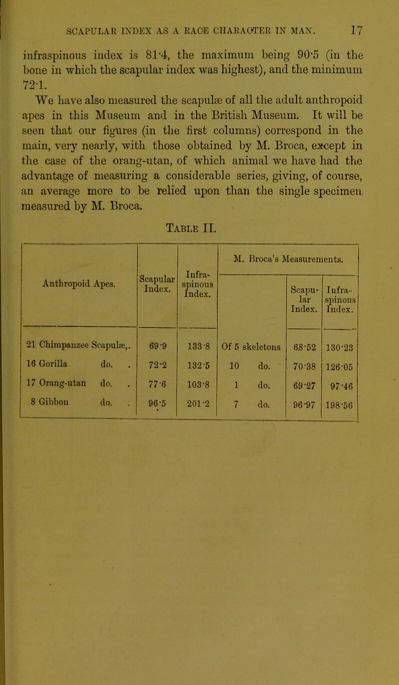 infraspinous index is 81-4, tlie maximum being 905 (in the bone in which the scapular index was highest), and the minimum 72-1. We have also measured the scapulae of all the adult anthropoid apes in this Museum and in the British Museum. It will be seen that our figures (in the first columns) correspond in the main, very nearly, with those obtained by M. Broca, except in the case of the orang-utan, of which animal we have had the advantage of measuring a considerable series, giving, of course, an average more to be relied upon than the single specimen measured by M. Broca. Table II. Anthropoid Apes. Scapular Index. Infra- spinous Index. M. Broca’s Measurements. Scapu- lar Index. Infra- spinous Index. 21 Chimpanzee Scapula?,. 69-9 133'8 Of 5 skeletons 6S-52 130-23 16 Gorilla do. 72-2 132-5 10 do. 70-38 126-05 17 Orang-utan do. 77-6 103-8 1 do. 69-27 97-46 8 Gibbon do. 96-5 201-2 7 do. 96-97 198-56