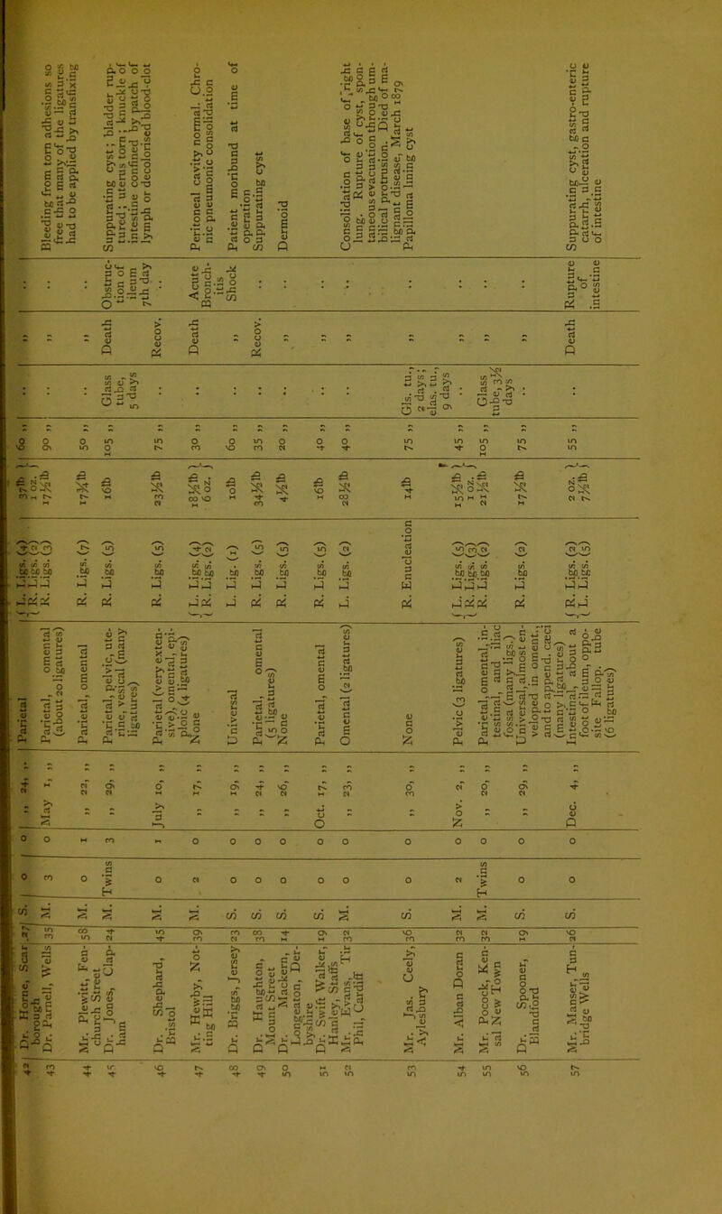 * 2.5 U) 3 X *1 “'c J g § a 2 6 ^ w 4) tuD rt ^ c -5 o JC c CJ.2 2^ o |g 8-2 iJ ^TJ .n ' « ..£•0.5 S2 g § frs^S C O « bC 4> u X •S3 Ss 2 •*-5js 5^ y; O. 0.2*1 g §•2.511 C/3 ■S E So gs c o ►.o ■c.S 5 g “ E S 3 §§. •r o X § 6, «g & o Ml E c.S •215 c 2 5 .Soft C ft o. 3 0 3 ft, in ■a a £ « “ft = ^ ® , ft. « »C LT .m° O ~ 3 T3 g, o 5 jS S^5Js ss o «*- — o 3 3 § & 2 c' .2 <o* ba w 2 C rs *o I <D Q -id ill 3* i i cEb.'HMft o JH 5^-^ rj U P< *C h fc 5 c £ v 2 2x. tr. 5 a rt w> c &2 ° <D b/j-2 v C 3.C «j3 2 v- i- •* d.B-2 o 8*3 C/3 Obstruc- tion of ileum 7th day Acute Bronch- itis Shock : : : ; Rupture of intestine 1 = >i Death Recov. Death n > o CJ ~ <u Pi 3 ft ft ft ft ; Death : : Glass tube, 5 days : : ; •• Gls. tu., 2 days; elas. tu., 9 days • o|-a *8 8, 0 m m o o m o o o m m m m m mo co \o co cs *T ^ o t-. M m tjSSR >R a a a a iS ifi N- J5 g, S »s -3 SI X OO VO M 3 X 39 -a .£ 39 * . j3 N *7, t/l f. r. be tt to tn UJ U) to t/i bo M ba ta ba t/i ba ba c/5 ba «5 ta 333 3 3 3 33 3 3 3 3 3 3 pi x pi pi pi 3 pi 3 pi pi pi 3 3 G w pi 333 3 pi pi ba 3 pi 3 ’c £ rt G s G iu H „ 3 frt rt ” bfi d •- v •r c P< Z G 2 s .&> 6 ~ ~ .S.S.. SS -r-“ {« *C G P< G G o E O 0'S |S o _ •33 «' fcn t/i •Js o G c 2 <u a S. £ G' 4) 2 T3 p< S 2 P< .5 ex a.: x rt -'E 2 o G a 0**-' tfl > o-n o'c  c ° = >« rt 6J! »s &a 3 8 °. . 2-5 E o/1? G p O CJ — rt.— « 3 >, c v-ft, n r’rt O hn M oi d> o rC 6 d m M 01 N M 01 CO w N * 3 2 2 ; 2 = > o - - d o 1—i o x p o o ►* CO M o 0 0 0 O O 0 0 0 0 0 V) G G o 3 ° 5 o a o O 0 o o O w 0 0 H H w 3 s <5 in in in S. M. in IcH << M. in in CO -f m O fO CO Tf- N VO i f 1 *4- ro 01 ro »-• M CO CO CO CO 01 Horne, Scar rough Parnell, Wells Plewitt, Fen- urch Street Jones, Clap- E Shephard, istol O _ •S-- xx * to & 2 w *—* wT ba .ba C w Haughton, ount Street Mackern, mgeaton, Der- shire Swift Walker, inley, Staffs Evans, Tir til, Cardiff Jas. Ceely, desbury C e o p G cl J=i < Pocock, Ken- New Town Spooner, andford Manser, Tun- idge Wells Q^q Mr. chi Dr. rt JG U Q u-.S s *■* Q *“ S ^ 3 P Q by Dr. H; Mr. Ph 3< & % Mr. sal u M Q Mr. bri f» re, -f- ir M 01 ro in ’f 't ■f* -f x m in m m in in m m