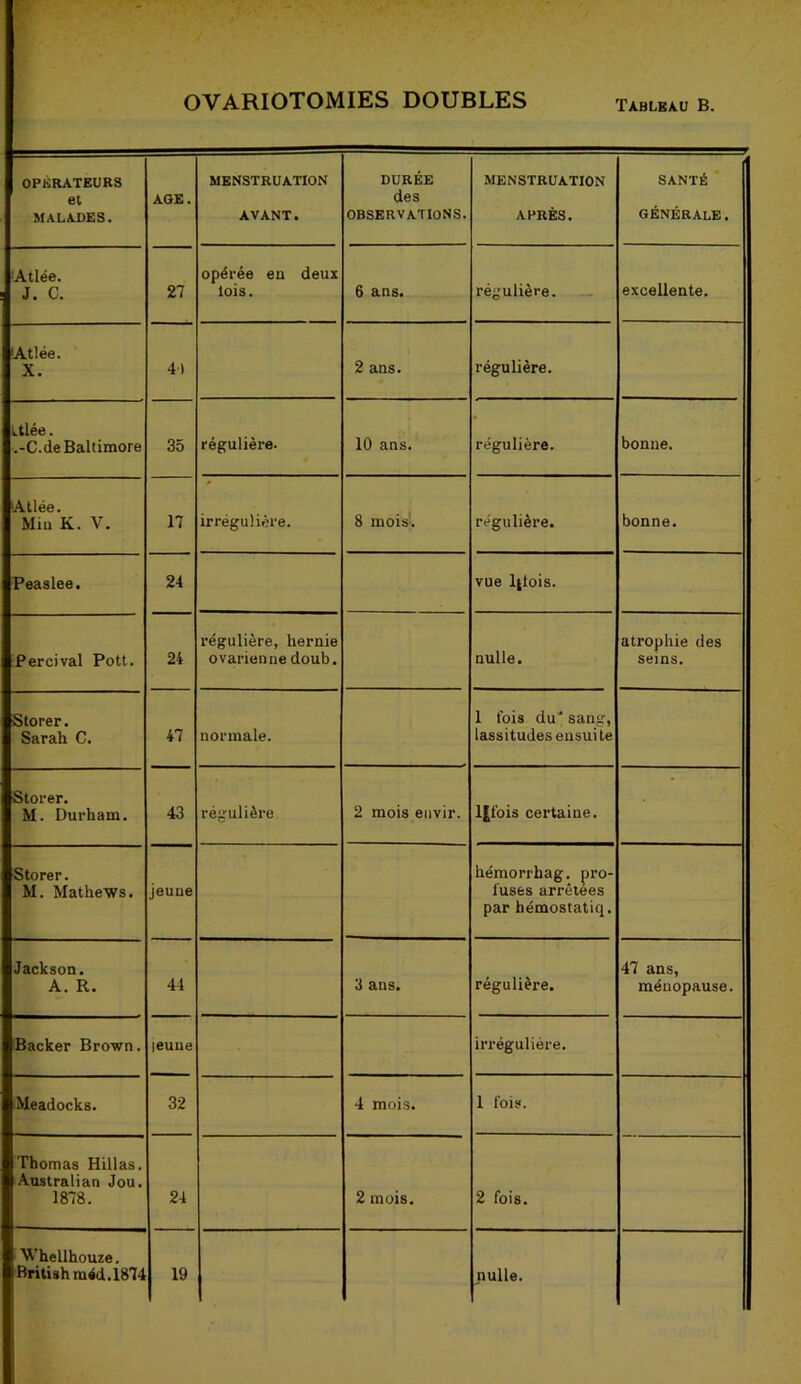 OPÉRATEURS et MALADES. AGE. MENSTRUATION AVANT. DURÉE des observations. MENSTRUATION APRÈS. SANTÉ GÉNÉRALE. Atlée. J. c. 27 opérée en deux lois. 6 ans. régulière. excellente. Atlée. X. 41 2 ans. régulière. ttlée. .-C.de Baltimore 35 régulière- 10 ans. régulière. bonne. Atlée. Min K. V. 17 irrégulière. 8 mois. régulière. bonne. Peaslee. 24 vue l|lois. Percival Pott. 24 régulière, hernie ovarienne doub. nulle. atrophie des seins. Storer. Sarah C. 47 normale. 1 fois du' sang, lassitudes ensuite Storer. M. Durham. 43 régulière 2 mois envir. l|fois certaine. Storer. M. Mathews. jeune hémorrhag. pro- luses arrêtées par hémostatiq. Jackson. A. R. 44 3 ans. régulière. 47 ans, ménopause. Backer Brown. leune irrégulière. Meadocks. 32 4 mois. 1 fois. Thomas Hillas. Australian Jou. 1878. 24 2 mois. 2 fois. Whellhouze.