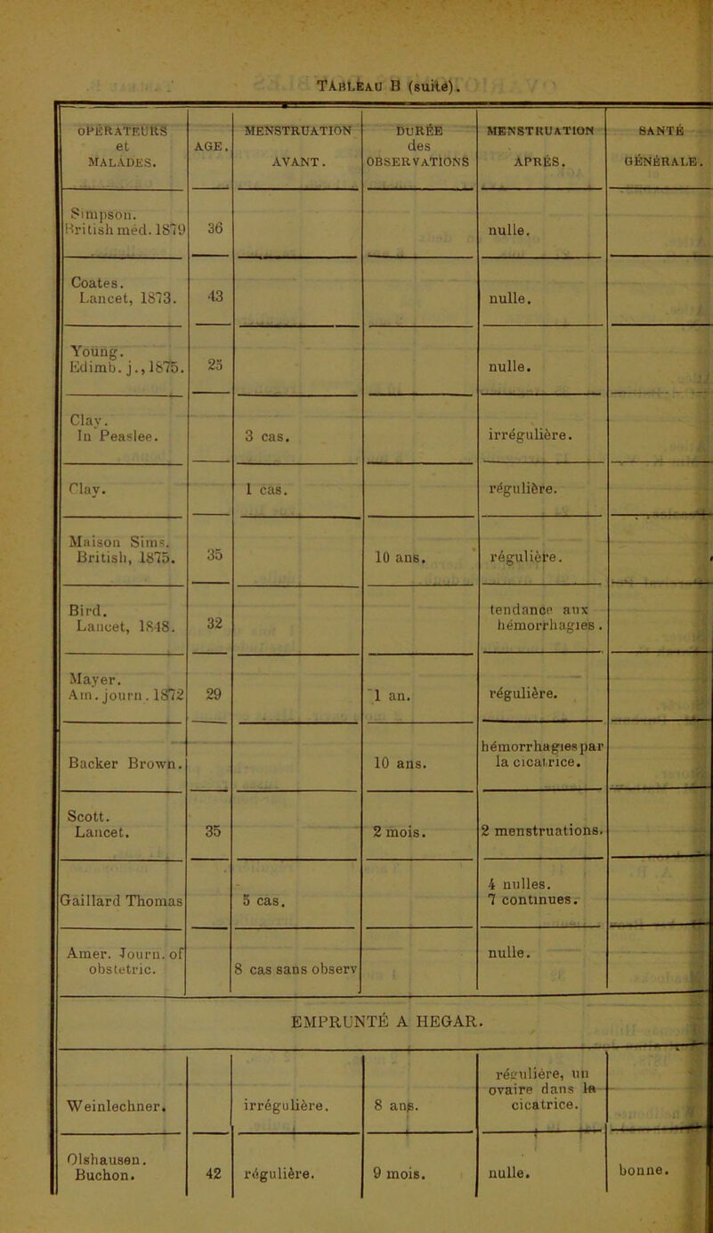 Tableau B (suite) 1 I OPERATEURS et malades. AGE. MENSTRUATION AVANT. durée des OBSERVATIONS MENSTRUATION APRÈS. SANTÉ GÉNÉRALE. Simpson. Britishméd. 1S79 36 nulle. Coates. Lancet, 1873. 43 nulle. Young. Edimb. j., 1875. 23 nulle. Clav. In Peaslee. 3 cas. irrégulière. Clay. 1 cas. régulière. Maison Sîras. British, 1875. 35 10 ans. régulière. Bird. Lancet, 1818. 32 tendance aux hémorrhagies. Mayer. Am. journ. 1872 29 1 an. régulière. , Backer Brown. — 10 ans. hémorrhagiespar la cicatrice. Scott. Lancet. 35 2 mois. 2 menstruations. Gaillard Thomas 5 cas. 4 milles. 7 continues. - Amer. Journ. of obstetric. 8 cas sans observ nulle. EMPRUNTÉ A I1EGAR. Weinleckner. irrégulière. 8 ans. régulière, un ovaire dans lft cicatrice. : ] — Olshauseu. Buchon. 42 régulière. 9 mois. { nulle. bonne. 1