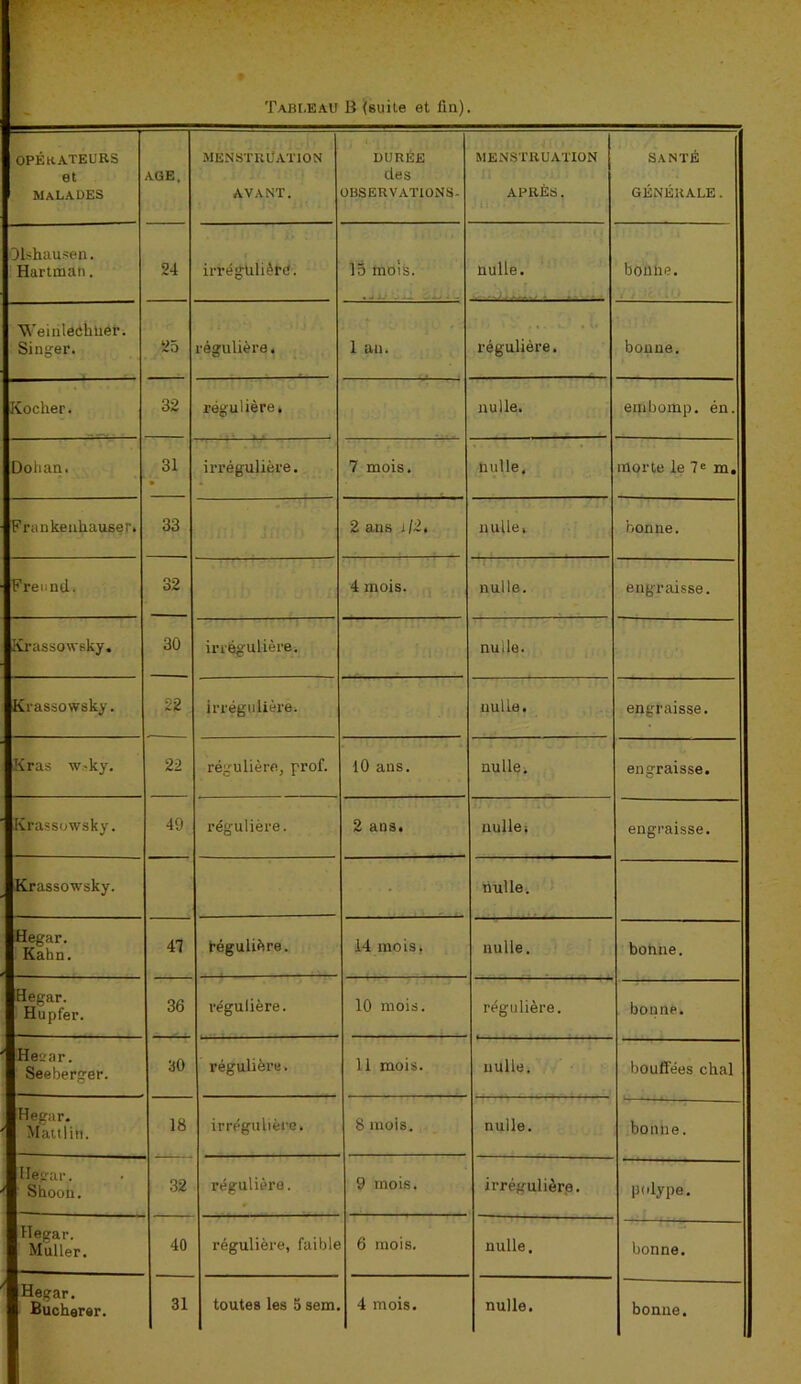 Tabi.eau B (suite et fia). OPÉRATEURS et MALADES AGE. MENSTRUATION AVANT. DURÉE des OBSERVATIONS- MENSTRUATION APRÈS. SANTÉ GÉNÉRALE. Olshausep. Hartman. 24 irrégulière. 15 mois. nulle. bonne. Weinlééküer. Singer. 25 régulière. 1 an. régulière. bonne. Kocher. 32 régulière» nulle. embomp. én. Dohan. 31 irrégulière. 7 mois. nulle. morte le 7e m. Frankenhauser. 33 2 ans j/2. nulle» bonne. Freund. 32 4 mois. nulle. engraisse. Krassowsky. 30 irrégulière. nulle. Krassowsky. 22 irrégulière. nulle. engraisse. Kras w.-ky. 22 régulière, prof. 10 ans. nulle. engraisse. Krassowsky. 49 régulière. 2 ans. nulle» engraisse. Krassowsky. • nulle. Hegar. Kahn. ■ 41 régulière. 14 mois, nulle. bonne. Hegar. Hupfer. 36 régulière. 10 mois. régulière. bonne. Hgear. Seeberger. 30 régulière. 11 mois. nulle. bouffées chai Hegar. Mattlin. 18 irrégulière» 8 mois. nulle. bonne. Hegar. Shoon. 32 régulière. 9 mois. irrégulière. polype. Hegar. Muller. 40 régulière, faible 6 mois. nulle. bonne. Hegar. Bucherer. bonne.