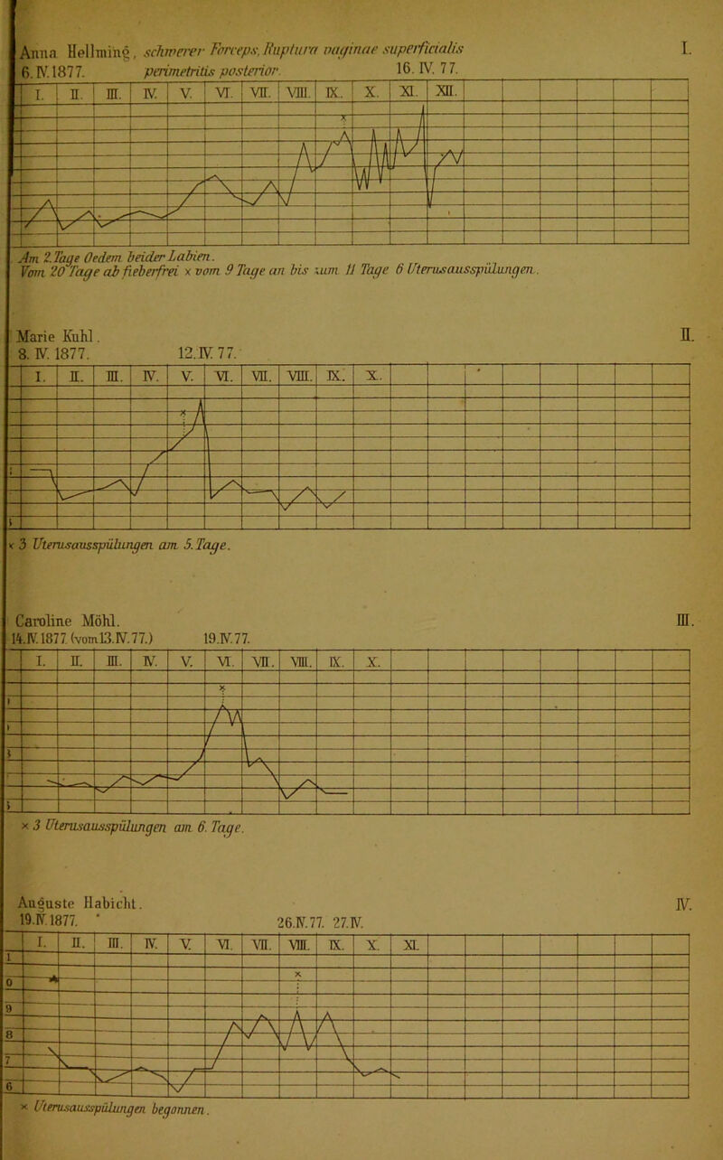 Anna Helhning, schwerer Forceps.Euptum vaginae superficialis I. 6. IV. 1877. perimetritis posterior. 16. IV, 7 7, p n. nr. IV. V. VI. w. vni. IX. X. XI. XII. I r— T — i — A JL-i 1 — - A 712 _ A A AZ ZZl y.. .l Mn Ll- _/ 1: \ A/ V 4 r / A 74— 2 /V * 1 A r/ V V 1 V p T7M 1 y l l Am 2.. Vom Marie 8. IVr. rage Oedem. beider Labien. 0 Tage ab fieberfrei x vorn 9 Tage an bis xum 11 Tage 6 l/ternsausspülujigen.. Kühl. n [877. 12.IV 7 7. I- I. JE. IV. V. VE. vn. vm. K. X. 0 -1 1 \J y A • \ / i/ E' J 1/  \ V s V v 3 Tfterusausspülungen am 5. Tage. Caroline Möhl. ID 14.IV. 1877. (voml3.1V.77.) 19.IV.77. I. II. JE. El. V. vr. vn. vm. IX. X. y. 1 \ T , t— I eli : 7 TV ~~r J .E —/ \ /N vA- K_..- > x 3 Uterusausspühwgen cun 6. Tage. Auguste Habicht. 19.IV. 1877. ' 26.1V. 77. 27.1V. IV KO n. m. IV. V VI. vn. vui. X IX. X. XL — — h— A A-i — - - - - ■iE 1 T Z7 r\T\7 \ 1 LZZ LEE m—t e vi— ! 1 1 —; i—i lj k i ~n r x r—j > 'S 7= — — — x Uterusausspühuigai begonnen.