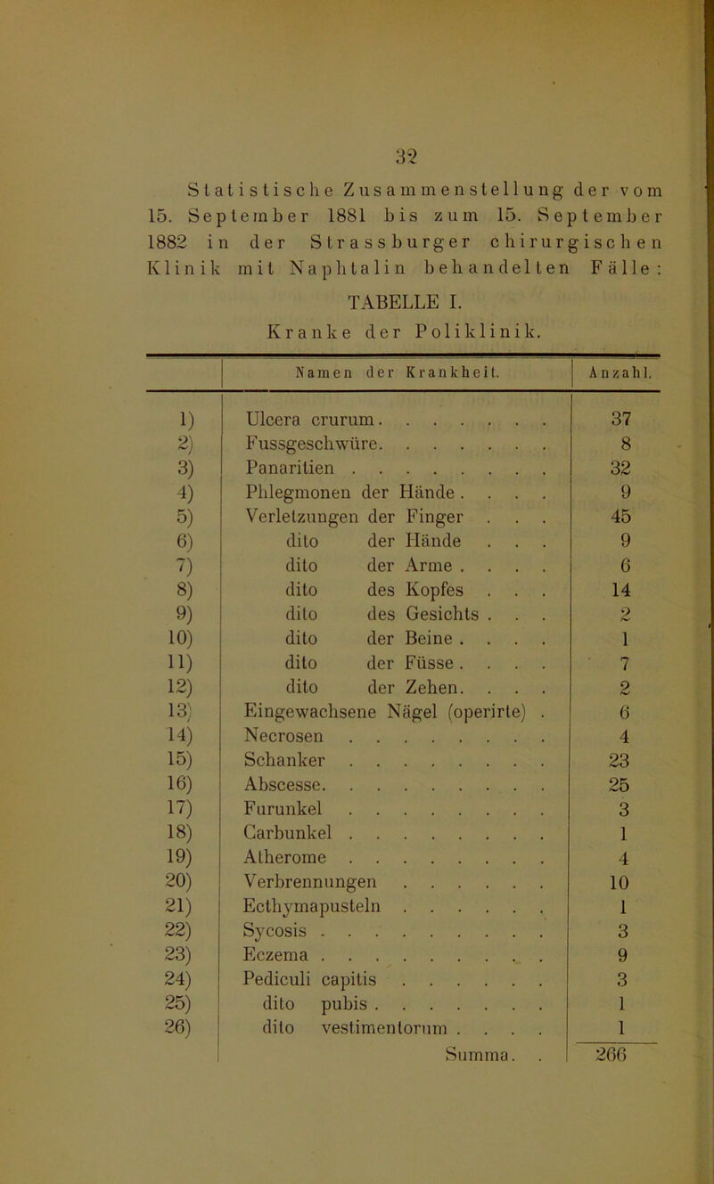 Statistische Zusammenstellung der vom 15. September 1881 bis zum 15. September 1882 in der Strassburger chirurgischen Klinik mit Naphtalin behandelten Fälle: TABELLE I. Kranke der Poliklinik. Namen der Krankheit. A nzahl. 1) Ulcera crurum 37 2) Fussgeschwüre 8 3) Panaritien 32 4) Phlegmonen der Hände .... 9 5) Verletzungen der Finger 45 6) dito der Hände 9 7) dito der Arme .... 6 8) dito des Kopfes 14 9) dito des Gesichts . . . 2 10) dito der Beine .... 1 11) dito der Füsse .... 7 12) dito der Zehen. . . 2 13) Eingewachsene Nägel (operirte) . 6 14) Necrosen 4 15) Schanker 23 16) Abscesse 25 17) Furunkel 3 18) Carbunkel 1 19) Atherome 4 20) Verbrennungen 10 21) Ecthyinapusteln 1 22) Sycosis 3 23) Eczema 9 24) Pediculi capitis 3 25) dito pubis 1 26) dito vestimenlorum .... 1 Summa. 266
