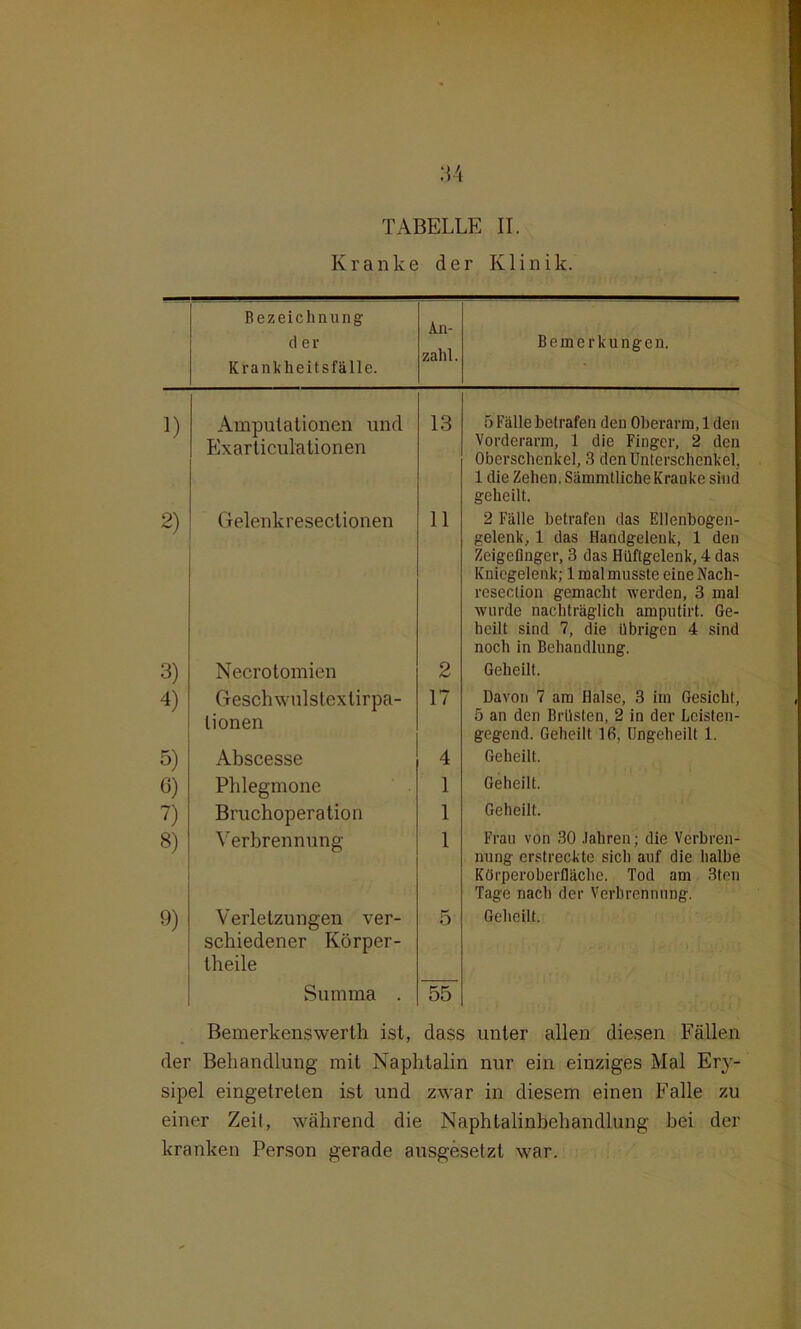 TABELLE II. Kranke der Klinik. Bezeichnung An- Bemerkungen. d er zahl. Krankheitsfälle. 1) Amputationen und Exarticulationen 13 5 Fälle betrafen den Oberarm, 1 den Vorderarm, 1 die Finger, 2 den Oberschenkel, 3 den Unterschenkel, 1 die Zehen. Sämmtliche Kranke sind geheilt. 2) Gelenkresectionen 11 2 Fälle betrafen das Ellenbogen- gelenk, 1 das Handgelenk, 1 den Zeigefinger, 3 das Hüftgelenk, 4 das Kniegelenk; 1 mal musste eine Nach- resection gemacht werden, 3 mal wurde nachträglich amputirt. Ge- heilt sind 7, die übrigen 4 sind noch in Behandlung. 3) Necrotomien 2 Geheilt. 4) Geschwulstextirpa- lionen 17 Davon 7 am Halse, 3 im Gesicht, 5 an den Brüsten, 2 in der Leisten- gegend. Geheilt 16, Ungeheilt 1. 5) Abscesse 4 Geheilt. G) Phlegmone 1 Geheilt. 7) Bruchoperation 1 Geheilt. 8) Verbrennung 1 Frau von 30 Jahren; die Verbren- nung erstreckte sich auf die halbe Körperoberfläche. Tod am 3ten Tage nach der Verbrennung. 3) Verletzungen ver- schiedener Körper- theile 5 Geheilt. Summa . 55 Bemerkenswert]! ist, dass unter allen diesen Fällen der Behandlung mit Naphtalin nur ein einziges Mal Ery- sipel eingelrelen ist und zwar in diesem einen Falle zu einer Zeit, während die Naphtalinbehandlung bei der kranken Person gerade ausgesetzt war.