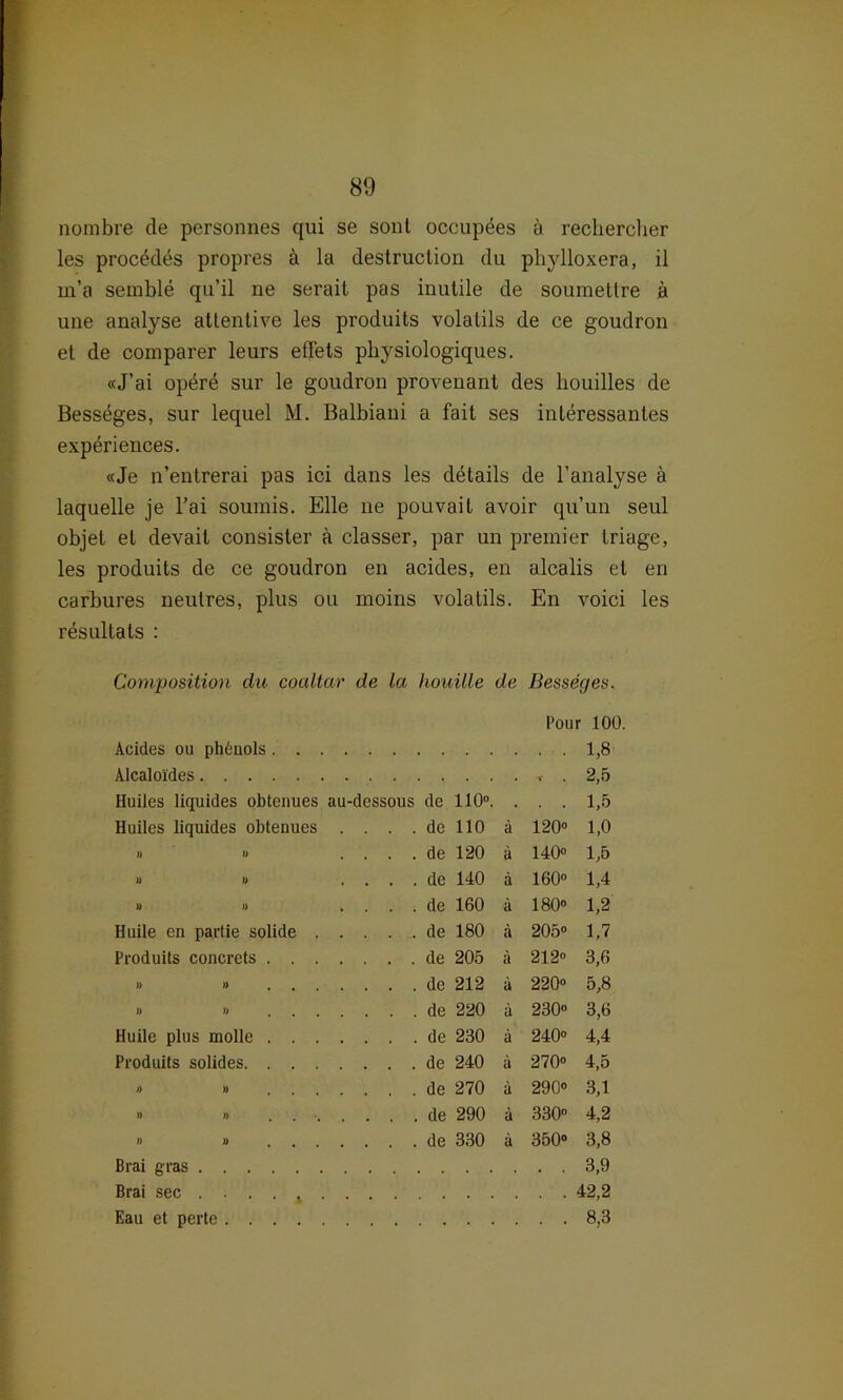nombre de personnes qui se sont occupees ä reclierclier les procedes propres ä la destruction du phylloxera, il m’a semble qu’il ne serait pas inutile de soumetlre ä une analyse attentive les produits volalils de ce goudron et de comparer leurs efTets physiologiques. «J’ai opdrd sur le goudron provenant des houilles de Bessdges, sur lequel M. Balbiani a fait ses interessantes experiences. «Je n’entrerai pas ici dans les ddtails de l’analyse ä laquelle je l’ai soumis. Elle ne pouvait avoir qu’un seul objet et devail consister a classer, par un premier triage, les produits de ce goudron en acides, en alcalis et en carbures neutres, plus ou moins volatils. En voici les resultats : Composition du coaltar de la houille de Besseges. Pour 100. Acides ou phbnols 1,8 Alcaloi'des t . 2,5 Huiies liquides obtenues au-dessous de 110». . 1,5 Huiles liquides obtenues . . . . de 110 ä 120° 1,0 » » .... de 120 ä 140» 1,5 » » .... de 140 ä 160» 1,4 » »> .... de 160 ä 180» 1,2 Huile en partie solide de 180 ä 205» 1,7 Produits concrets de 205 ä 212» 3,6 )) » de 212 ä 220» 5,8 )) » de 220 ä 230» 3,6 Huile plus molle de 230 a 240» 4,4 Produits solides de 240 ä 270» 4,5 » » de 270 ü 290» 3,1 » » . . • de 290 ä 330» 4,2 » D de 330 a 350» 3,8 Brai gras 3,9 Brai sec 42,2 Eau et perte 8,3