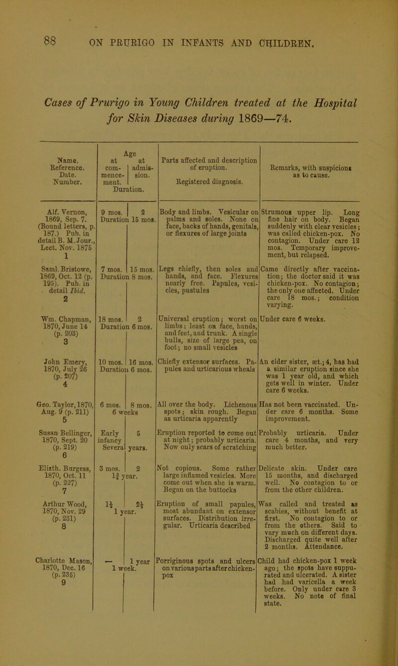 Cases of Prurigo in Young Children treated at the Hospital for Skin Diseases during 1869—74. Name. Age at at Parts affected and description Reference. com- admis- of eruption. Date. mence- Bion. Number. ment. Registered diagnosis. Duration. Alf. Vernon, 1869, Sep. 7. (Bound letters, 187.) Pub. in detailB. M. Jour., Lect. Nov. 1876 1 Sami. Bristowe, 1869, Oct. 12 (p. 195). Pub. in detail Ibid. 2 Wm. Chapman, 1870, June 14 (p. 203) 3 John Emery, 1870, July 26 (p. 207) 4 Geo. Taylor, 1870, Aug. 9 (p. 211) 5 Susan Bellinger, 1870, Sept. 20 (p. 219) 6 Eliith. Burgess, 1870, Oct. 11 (p. 227) 7 9 mos. I 2 Duration 15 mos. 7 mos. 13 mos Duration 8 mos. 18 mos. Duration 6 mos. 10 mos. 16 mos. Duration 6 mos 6 mos. 8 mos. 6 weeks Body and limbs. Vesicular on palms and soles. None on face, backs of hands, genitals, or flexures of large joints Early infancy Severa' 5 years. 3 mos. 2 li year. Remarks, with suspicions as to cause. Strumous upper lip. Long flne hair on body. Began suddenly with clear vesicles; was called chicken-pox. No contagion. Under care 12 mos. Temporary improve- ment, but relapsed. Legs chiefly, then soles and Came directly after vaccina- hands, and face. Flexures tion; the doctor said it was nearly free. Papules, vesi. cles, pustules Universal eruption; worst on limbs: least on face, hands, and feet, and trunk. A single bulla, size of large pea, on foot; no small vesicles Chiefly extensor surfaces. Pa- pules and urticarious wheals All over the body. Lichenous spots; skin rough. Began as urticaria apparently Eruption reported to come out at night; probably urticaria. Now only scars of scratching Not copious. Some rather large inflamed vesicles. More come out when she is warm. Began on the buttocks chicken-pox. No contagion; the only one affected. Under care 18 mos.; condition varying. Under care 6 weeks. An elder sister, a:t.; 4, has had a similar eruption since she was 1 Year old, and which gets well in winter. Under care 6 weeks. Has not been vaccinated. Un- der care 6 months. Some improvement. Probably urticaria. Under care 4 months, and very much better. Delicate skin. Under care 15 months, and discharged well. No contagion to or from the other children. Arthur Wood, 1870, Nov. 29 (p.231) 8 1 2i year. Eruption of small papules, most abundant on extensor surfaces. Distribution irre- gular. Urticaria described Was called and treated as scabies, without benefit at first. No contagion to or from the others. Said to vary much on different days. Discharged quite well after 2 months. Attendance. Charlotte Mason, 1870, Dee. 16 (p. 235) 9 1 year 1 week. Forriginons spots and ulcers on variousparts after chicken- pox Child had chicken-pox 1 week ago; the spots have suppu- rated and ulcerated. A sister had had varicella a week before. Only under care 8 wee^. No note of final state.