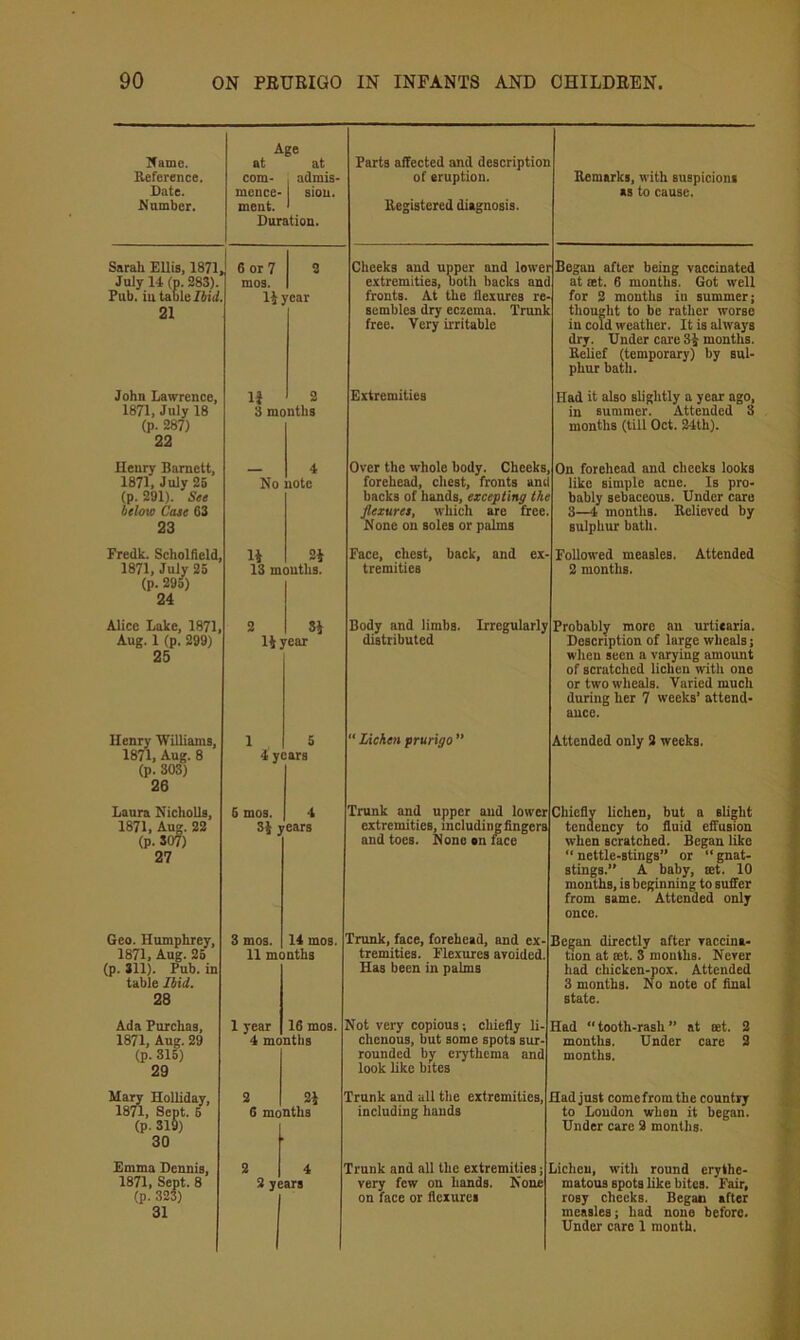 ICamc. Reference. Date. Number. Sarah Ellis, 1871,^ 6 or 7 Age at at com- . admis- mcnce- siou. ment. ' Duration. July 14 (p. 283). Pub. in table/iiif. 21 John Lawrence, 1871, July 18 (p. 287) 22 Heury Barnett, 1871, July 25 (p. 291). See below Caee 63 23 Fredk. Scholfield, 1871, July 25 (p. 295) 24 Alice Lake, 1871, Aug. 1 (p. 299) 25 Henry 'Williams, 1871, Aug. 8 (p. 303) 26 Laura NichoUs, 1871, Aug. 22 (p. SOf) 27 Geo. Humphrey, 1871, Aug. 25 (p. 311). Pub. in table Ibid. 28 Ada Pnrchas, 1871, Aug. 29 (p. 315) 29 Mary Holliday, 1871, Sept. 6 (p. 31§) 30 Emma Dennis, 1871, Sept. 8 (p. 323) 31 mos. li year li 2 3 months No note li 2i 13 mouths. 2 34 14 year 1 5 4 years 6 mos. 4 34 years 3 mos. 14 mos. 11 months 1 year 16 mos. 4 months 2 24 6 months 2 4 2 years Parts affected and description of eruption. Registered diagnosis. Cheeks and upper and lowe: extremities, both backs and fronts. At the flexures re- sembles dry eczema. Trunk free. 'Very irritable Extremities r|Began after being vaccinated at at. 6 months. Got well for 2 mouths in summer; thought to be rather worse in cold weather. It is always dry. Under care 34 months. Relief (temporary) by sul- phur bath. Had it also slightly a year ago, in summer. Attended 3 months (till Oct. 24th). Over the whole body. Cheeks, forehead, chest, fronts and backs of hands, excepting the flexures, which are free. None on soles or palms Face, chest, back, and eX' tremities Body and limbs, distributed Lichen prurigo ” Irregularly Trunk and upper and lower extremities, including fingers and toes. None an mce Trunk, face, forehead, and ex- tremities. Flexures avoided. Has been in palms Remarks, with suspicions as to cause. On forehead and cheeks looks like simple acne. Is pro- bably sebaceous. Under care 8—4 months. Relieved by sulphur bath. Followed measles. 2 months. Attended Probably more an urticaria. Description of large wheals; when seen a varying amount of scratched lichen with one or two wheals. Varied much during her 7 weeks’ attend- ance. Attended only 2 weeks. Not very copious; chiefly li- chenous, but some spots sur- rounded by erythema and look like bites Trunk and all the extremities, including hands Trunk and all the extremities; very few on hands. None on face or flexures Chiefly lichen, but a slight tendency to fluid effusion when scratched. Began like “ nettle-stings” or “ gnat- stings.” A baby, set. 10 months, is beginning to suffer from same. Attended only once. Began directly after vaccina- tion at let. 8 months. Never had chicken-pox. Attended 3 months. No note of final state. Had  tooth-rash ” at months. Under c months. Bet. Had just comefromthe country to Loudon whon it began. Under care 2 months. Lichen, with round erythe- matous spots like bites. Fair, rosy cheeks. Began after measles; had none before. Under care 1 month.