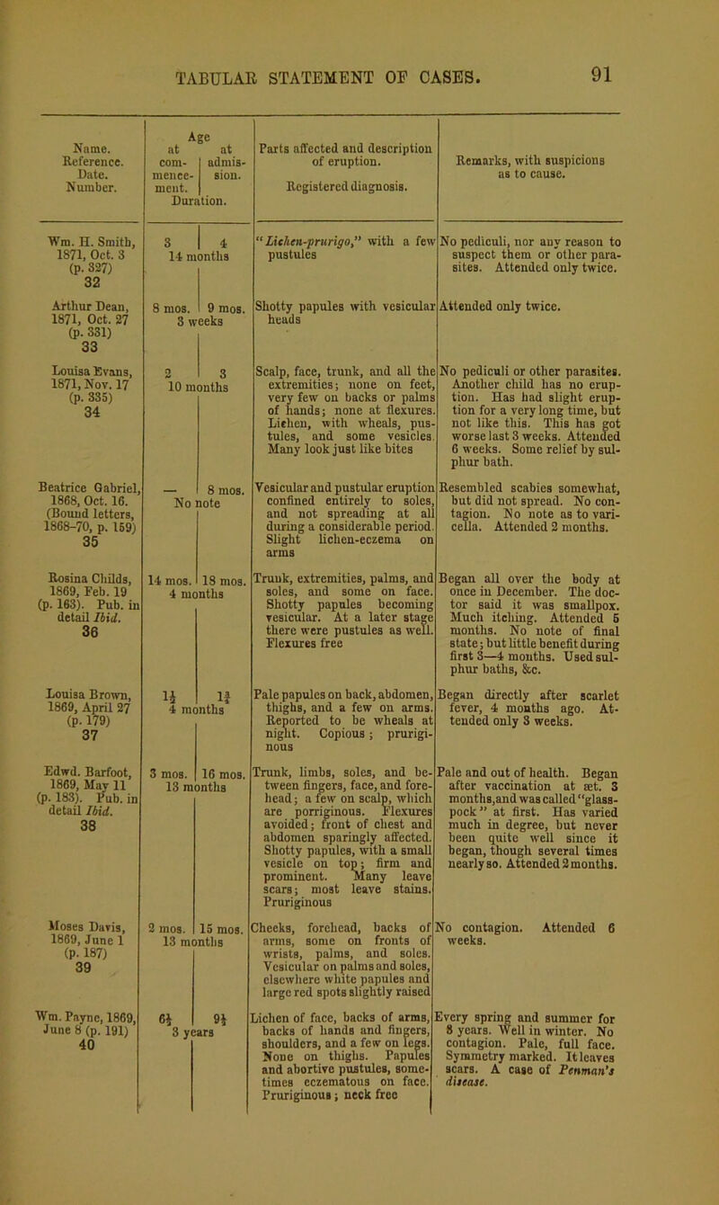 Name. Reference. Date. Number. Wm. II. Smith, 1871, Oct. 3 (p. 327) 32 Arthur Dean, 1871, Oct. 27 (p. 331) 33 Louisa Kvans, 1871, Nov. 17 (p. 335) 34 Beatrice Gabriel, 1868, Oct. 16. (Bound letters, 1868-70, p. 159) 35 Rosina Childs, 1869, Feb. 19 (p. 163). Pub. in detail Ibid. 36 Louisa Brown, 1869, April 27 (p. 179) 37 Edwd. Barfoot, 1869, May 11 (p. 183). Pub. in detail Ibid. 38 Moses Davis, 1869, June 1 (p. 187) 39 Wm. Payne, 1869, June 8 (p. 191) 40 Age at at com- admis- nienee- sion. meat. Duration. 3 I i 14 months Parts affected and description of eruption. Registered diagnosis. Lichen-prurigo,” with a few pustules Remarks, with suspicions as to cause. No pediculi, nor any reason to suspect them or other para- sites. Attended only twice. 8 mos. I 9 mos. 3 weeks Shotty papules rvith vesicular heads Attended only twice. 2 8 10 months 8 mos. No note 14 mos. IS mos. 4 months 14 If 4 months 3 mos. 16 mos. 13 months 2 mos. IS mos. 13 months 64 3 years Scalp, face, trunk, and all the extremities; none on feet, very few on backs or palms of hands; none at flexures. Lichen, with wheals, pus- tules, and some vesicles. Many look just like bites Vesicular and pustular eruption confined entirely to soles, and not spreading at all during a considerable period. Slight lichen-eczema on arms Trunk, extremities, palms, and soles, and some on face. Shotty papules becoming vesicular. At a later stage there were pustules as well. Flexures free Pale papules on back, abdomen, thighs, and a few on arms. Reported to be wheals at night. Copious; prurigi- nous Trunk, limbs, soles, and be- tween fingers, face, and fore- head; a few on scEilp, which are porriginous. Fle.xures avoided; Dont of cheat and abdomen sparingly affected. Shotty papules, with a small vesicle on top; firm and prominent. Many leave scars; most leave stains. Pruriginous Cheeks, forehead, backs of arms, some on fronts of wrists, palms, and soles. Vesicular on palms and soles, elsewhere white papules and large red spots slightly raised Lichen of face, backs of arms, backs of hands and fingers, shoulders, and a few on legs. None on tliighs. Papules and abortive pustules, some- times eczematous on face. Pruriginous; neck free No pediculi or other parasites. Another child has no erup- tion. Has bad slight erup- tion for a very long time, but not like this. This has got worse last 3 weeks. Attended 6 weeks. Some relief by sul- phur bath. Resembled scabies somewhat, but did not spread. No con- tagion. No note as to vari- cella. Attended 2 months. Began all over the body at once in December. The doc- tor said it was smallpox. Much itching. Attended 6 months. No note of final slate; but little benefit during first 3—4 months. Used sul- phur baths, &c. Began directly after scarlet fever, 4 months ago. At- tended only 8 weeks. Pale and out of health. Began after vaccination at aet. 3 months,and was called “glass- pock” at first. Has varied much in degree, but never been quite well since it began, though several times nearly so. Attended 2 months. No contagion. Attended 6 weeks. Every spring and summer for 8 years. Well in winter. No contagion. Pale, full face. Symmetry marked. It leaves scars. A case of Penman’s disease.