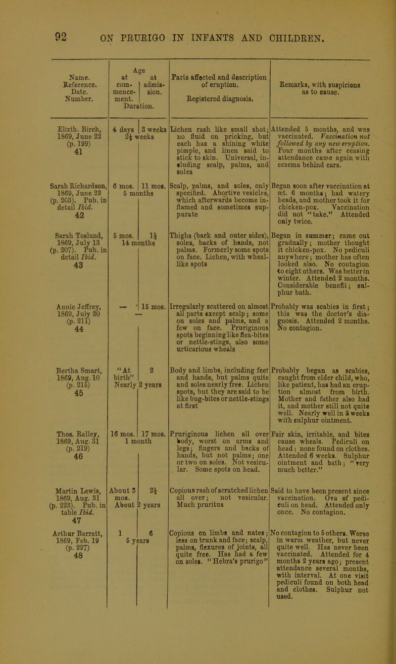 Age Name. at at Reference. com- admis- Date. mence- sion. Number. ment. Duration. Elizth. Birch, 4 days 3 weeks 1869, June 22 2i weeks (p. 199) 41 Facts affected and description of eruption. Begistered diagnosis. Lichen rash like small shot; no fluid on pricking, but each has a shining wliite Sle, and linen said to to skin. Universal, iii- sluding scalp, palms, and soles Sarah Richardson, 1869, June 22 (p. 203). Pub. in detail Ibid. 42 6 mos. 11 mos. 6 months Scalp, palms, and soles, only specified. Abortive vesicles, which afterwards become in- flamed and sometimes sup- purate Sarah Tosland, 1869, July 13 (p. 207). rub. in detail Hid. 43 6 mos. li 14 months Thighs (back and outer sides), soles, backs of hands, not palms. Formerly some spots on faee. Lichen, with wheal- like spots Annie Jeffrey, 1869, July SO (p. 211) 44 ' 16 mos. Irregularly scattered on almost all parts except scalp; some on soles and palms, and a few on face. Prnriginous spots beginninglike flea-bites or nettre-stings, also some urticarious wheals Remarks, with suspicions as to cause. Attended 5 mouths, and was vaccinated. Vaccination nut folUnccd by any new eruption. Four months after ceasing attendance came again with eczema behind cars. Began soon after vaccination at Bit. 6 mouths; had watery heads, and mother took it for chicken-pox. Vaccination did not “take.” Attended only twice. Began in summer; came out gradually; mother thought it chicken-pox. No pediculi anywhere; mother has often looked also. No contagion to eight others. Washetterin winter. Attended 2 months. Considerable benefit; sul- phur bath. Probably was scabies in first; this was the doctor’s dia- gnosis. Attended 2 months. No contagion. Bertha Smart, 1869, Aug. 10 (p. 216) 45 “At 2 birth” Nearly 2 years Body and limbs, including feet and bands, but palms quite and soles nearly free. Lichen spots, but they are said to be like bug-bites or nettle-stings at first Probably began as scabies, caught from elder child, who, like patient, has had an erup- tion almost from birth. Mother and father also had it, and mother still not quite well. Nearly well in 3 weeks with sulphur ointment. Thos. Ralley, 1869, Aug. 31 (p. 219) 46 16 mos. 17 mos. 1 month Pruriginons lichen all over body, worst on arms and legs'; fingers and backs of hands, but not palms; one or two on soles. Not vesicu- . lar. Some spots on bead. Fair skin, irritable, and bites cause wheals. Pediculi on head; none found on clothes. Attended 6 weeks. Sulphur ointment and bath; “ very much better.” Martin lewds, 1869, Aug. 31 (p. 223). Pub. in table Ibid. 47 About 3 2i mos. About years Copious rash of scratched lichen all over; not vesicular. Much pruritus Said to have been present since vaccination. Ova of pedi- euli on bead. Attended only once. No contagion. Arthur Barratt, 1869, Feb. 19 (p. 227) 48 1 6 5 years Copious on limbs and nates; less on trunk and face; scalp, palms, flexures of joints, all quite free. Has had a few on soles. “ Hebra’s prurigo” No contagion to 6 others. Worse in warm weather, but never quite well. Has never been vaccinated. Attended for 4 months 2 years ago; present attendance several months, with interval. At one visit pediculi found on both bead and clothes. Sulphur not used.