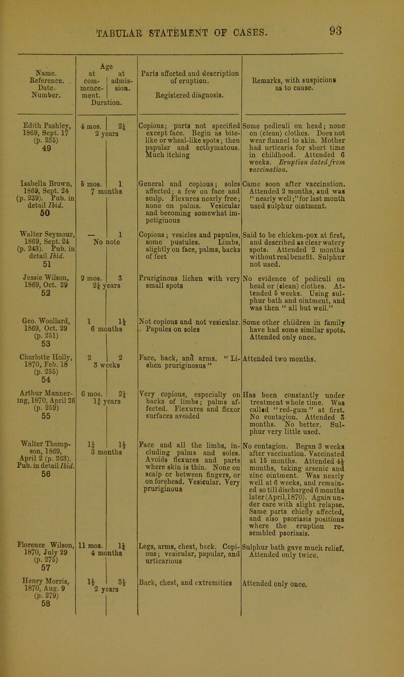 Name. Reference. Sate. Number. Age at at Parts affected and description com- 1 admis- of eruption. mence* 1 sion. ment. I Registered diagnosis. Duration. Remarks, with suspicions as to cause. Edith Pashley, 4 mos. 1869, Sept. 17 3 years (p. 236) 49 Copious; parts not specified except face. Begin as hite- like or wheal-like spots; then papular and ecthymatous. Much itching Some pediculi on head; none on (clean) clothes. Bocs not wear flannel to akin. Mother had urticaria for short time in childhood. Attended 6 weeks. Eruption dated from vaccination. Isabella Brown, 6 mos. 1 1869, Sept. 24 7 months (p. 239). Pub. in detail Ibid. 50 Walter Seymour, 1869, Sept. 24 (p. 243). Pub. in detail Ibid. 51 1 No note Jessie Wilson, 1869, Oct. 29 52 9 mos. 3 2i years Geo. WooUard, 1869, Oct. 29 (p. 251) 53 Charlotte Holly, 1870, Feb. 18' (p. 255) 54 1 U 6 months 2 2 8 weeks Arthur Manuer- ing, 1870, April 26 (p. 259) 55 6 mos. 2i If years Walter Thomp- son, 1869, April 2 (p. 263). Pub. in detail 74id, 56 li H 3 months Florence Wilson, 1870, July 29 (p. 270 57 11 mos. 4 months Henry Morris, 1870, Aug. 9 (p. 279) 58 li- years General and copious; soles affected; a few on face and scalp. Flexures nearly free; none on palms. Vesicular and becoming somewhat im- petiginous Copious; vesicles and papules, some pustules. Limbs, slightly on face, palms, backs of feet Pruriginous lichen with very small spots Not copious and not vesicular. . Papules on soles Face, back, an9 arms. “ Li- chen pruriginosus ” Very copious, especially on backs of limbs; palms af- fected. Flexures and flexor surfaces avoided Face and all the limbs, in- cluding palms and soles. Avoids flexures and parts where skin is thin. None on scalp or between fingers, or on forehead. Vesicular. Very pruriginous Legs, arms, chest, back. Copi- ous ; vesicular, papular, and urticarious Back, cheat, and extremities Came soon after vaccination. Attended 2 months, and was “ nearly well ;”for last month used sulphur ointment. Said to be chicken-pox at first, and described as clear watery spots. Attended 3 months without realbenefit. Sulphur not used. No evidence of pediculi on head or (clean) clothes. At- tended 6 weeks. Using sul- phur bath and ointment, and was then “ all but well.” Some other children in family have had some similar spots. Attended only once. Attended two months. Has been constantly under treatment whole time. Was called “ red-gum ” at first. No contagion. Attended 3 months. No better. Sul- phur very little used. No contagion. Began 3 weeks after vaccination. Vaccinated at 16 months. Attended 44 months, taking arsenic and zinc ointment. Was nearly well at 6 weeks, and remain- ed so till discharged 6 months later (April,1870). Again un- der core with slight relapse. Same parts chiefly affected, and also psoriasis positions where the eruption re- sembled psoriasis. Sulphur bath gave much relief. Attended only twice. Attended only once.