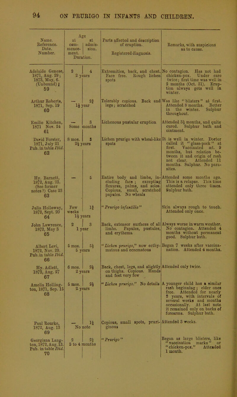 Age Name. at at Reference. com- admis- Date. mence- aiou. Number. ment. Duration. Adelaide Genese, 2 4 1871, Aug. 29; 2 years 1873, May, 6. (Unbound) | 59 Arthur Roberts, __ 2f 1871, Sep. 19 IJ year 60 Emilie Kitchen, 3 1871 Nov. 24 Some months 61 David Forster, 8 mos. S 1871, July 21 24 years Pub. in table!(id. 62 Hy. Barnett, 1872, Aug. 23. — 5 (See former notes ?) Case 23 63 Julia Holloway, Few li 1872, Sept. 20 weeks 64 It years John Lawrence, 2 3 1872, May 3 1 year 65 Albert Levi, 6 mos. 54 1872, Nov. 29. 6 years Pub. in table Ibid. 66 Hy. Adlett, 6 mos. 24 1872, Aug. 27 2 years 67 Amelia Holling- 5 mos. 24 ton, 1871, Sep. 15 2 years 68 Paul Rourkc, u 1872, Aug. 13 No note 69 Georgiana Lang- 2 2i ton, 1872, Aug. 13. S to 4 montbs Pub. in table Ibid. 70 Farts affected and description of eruption. Registered diagnosis. Extremities, back, and chest. Face free. Rough lichen spots Tolerably copious. Back and legs; scratched Lichenous pustular eruption Lichen prurigo witli wheal-like spots Entire body and limbs, in- cluding face ; excepting flexures, palms, and soles. Copious, small, scratched papules. No wheals “ Prurigo infaHtUis ” Back, extensor surfaces of all limbs. Papules, pustules, and erythema Lichen prurigo” now ecthy- matous and eczematous Back, cheat, legs, and slightly on thighs. Copious. Hands and feet very few “ Lichen prurigo.” No details Copious, small spots, pruri- ^nous “ Prurigo ” Remarks, with suspicious as to cause. No contagion. Has not had chicken-pox. Under care twice; first time was well in 2 months (Oct. 31). Erup- tion always gets well lu winter. Was like “ blisters ” at first. Attended 8 months. Better in the winter. Sulphur throughout. Attended 8J months, and quite cured. Sulphur bath and ointment. It is well in winter. Doctor called it “ glass-pock ” at first. Vacemated set. 9 months, but relation be- tween it and origin of rash not clear. Attended 11 months. Sulphur. No para- sites. Attended some months ago. This is a relapse. This time attended only three times. Sulphur bath. Skin always rough to touch. Attended only once. Always worse in warm weather. No contagion. Attended 4 months without permanent good. Sulphur bath. Began 7 weeks after vaccina- nation. Attended 4 months. Attended only twice. A younger child has a similar rash beginning ; elder ones free. Attended for nearly 2 years, with intervals of several weeks and months occasionally. At last note it remained only on backs of forearms. Sulphur batli. Attended 3 weeks. Began as large blisters, like “ vaccination marks ” or chicken-pox.” Attcuded 1 month.