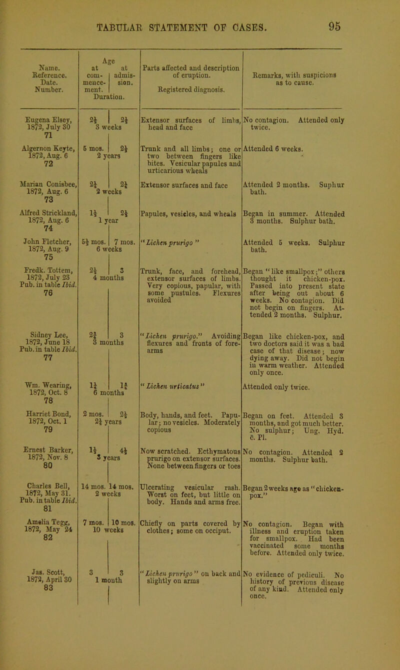 Age Name. at at Parts affected and description Reference. com- admis- of eruption. Date. meuce- siOD. Number. ment. Registered diagnosis. Duration. Eugena Elsey, 2i 24 Extensor surfaces of limbs. 1872, July SO 3 weeks head and face 71 Algernon Keyte, 5 mos. 24 Trunk and all limhs; one or 1872, Aug. 6 2 years two between fingers like 72 bites. Vesicular papules and urticarious wheals Marian Conisbee, 2i 2i Extensor surfaces and face 1872, Aug. 6 2 weeks 73 Alfred Strickland, 24 Papules, vesicles, and wheals 1872, Aug. 6 1 year 74 Jolm Fletcher, 5^ mos. 7 mos.  Lichen prurigo ” 1872, Aug. 9 6 weeks 75 Fredk. Tottem, 24 3 Trunk, face, and forehead. 1872, July 23 4 months extensor surfaces of limbs. Pub. in table Hid. Very copious, papular, witli 76 some pustules. Flexures avoided Sidney Lee, 2J 3 Lichen prurigo.” Avoiding 1872, June 18 3 montlis flexures and fronts of fore- Pub. in table Hid. arms 77 Wm. Wearing, li If “ Lichen urticatus ” 1872, Oct. 8 6 months 78 Harriet Bond, 2 mos. 24 Body, hands, and feet. Papu- 1872, Oct. 1 years lar; no vesicles. Moderately 79 copious Ernest Barker, 44 Now scratched. Ecthymatons 1872, Nov. 8 3 years prurigo on extensor surfaces. None between fingers or toes 80 Charles Bell, 14 mos. 14 mos. Ulcerating vesicular rash. 1872, May 31. 2 weeks Worst on feet, but little on Pub. in table Jiid. body. Hands and arms free. 81 Amelia Tegg, 7 mos. 10 mos. Chiefly on parts covered by 1872, May 24 10 weeks clothes; some on occiput. 82 ' Jas. Scott, 3 3 “ Lichen prurigo ” on back and 1872, April 80 1 mouth slightly on arms 83 Remarks, with suspicions as to cause. No contagion. Attended only twice. Attended 6 weeks. Attended 2 months. Suphur bath. Regan in summer. Attended 3 months. Sulphur bath. Attended 5 weeks. Sulphur bath. Began “like smallpox;” others thought it chicken-pox. Passed into present state after being out about 6 weeks. No contagion. Did not begin on fingers. At- tended 2 months. Sulphur. Began like chicken-pox, and two doctors said it was a bad case of that disease; now dying away. Did not begin in warm weather. Attended only once. Attended only twice. Began on feet. Attended 3 months, and got much better. No sulphur; Ung. Hyd. c. PI. No contagion. Attended 2 months. Sulphur bath. Began 2 weeks ago as  chicken- pox.” No contagion. Began with illness and eruption taken for smallpox. Had been vaccinated some months before. Attended only twice. No evidence of pediculi. No history of previous disease of any kind. Attended only once.