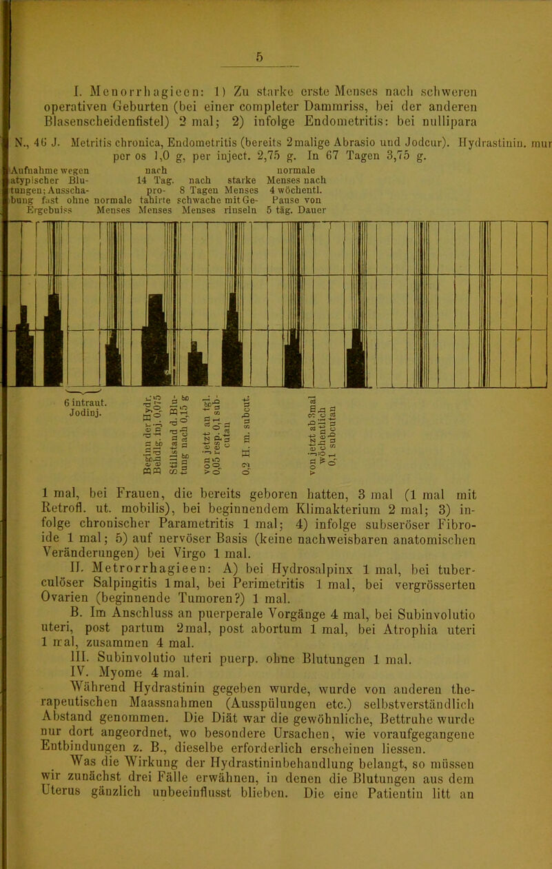 * 5 I. Mcnorrhagiecn: 1) Zu starke erste Menses nacli schweren operativen Geburten (bei einer completer Dammriss, bei der anderen Blasenscheidenfistel) 2 mal; 2) infolge Endometritis: bei nullipara N., 46 J. Metritis chronica, Endometritis (bereits 2 malige Abrasio und Jodcur). Hydrastinin. mur per os 1,0 g, per inject. 2,75 g. In 67 Tagen 3,75 g. Aufnahme wegen nach normale atypischer Blu- 14 Tag. nach starke Menses nach tungeu; Ausscha- pro- S Tagen Menses 4 wöchentl. bring fast ohne normale tahirte schwache mit Ge- Pause von Ergebuiss Menses Menses Menses rinsein 5 täg. Dauer 1 mal, bei Frauen, die bereits geboren hatten, 3 mal (1 mal mit Retrofl. ut. mobilis), bei beginnendem Klimakterium 2 mal; 3) in- folge chronischer Parametritis 1 mal; 4) infolge subseröser Fibro- ide 1 mal; 5) auf nervöser Basis (keine nachweisbaren anatomischen Veränderungen) bei Virgo 1 mal. II. Metrorrhagieeu: A) bei Hydrosalpinx 1 mal, bei tuber- culöser Salpingitis lmal, bei Perimetritis 1 mal, bei vergrösserten Ovarien (beginnende Tumoren?) 1 mal. B. Im Anschluss an puerperale Vorgänge 4 mal, bei Subinvolutio uteri, post partum 2mal, post abortum 1 mal, bei Atrophia uteri 1 iral, zusammen 4 mal. III. Subinvolutio uteri puerp. ohne Blutungen 1 mal. IV. Myome 4 mal. Während Hydrastinin gegeben wurde, wurde von anderen the- rapeutischen Maassnahmen (Ausspülungen etc.) selbstverständlich Abstand genommen. Die Diät war die gewöhnliche, Bettruhe wurde nur dort angeordnet, wo besondere Ursachen, wie voraufgegangeuc Entbindungen z. B., dieselbe erforderlich erscheinen Hessen. Was die Wirkung der Hydrastininbehandlung belangt, so müssen wir zunächst drei Fälle erwähnen, in denen die Blutungen aus dem Uterus gänzlich unbeeinflusst blieben. Die eine Patientin litt an