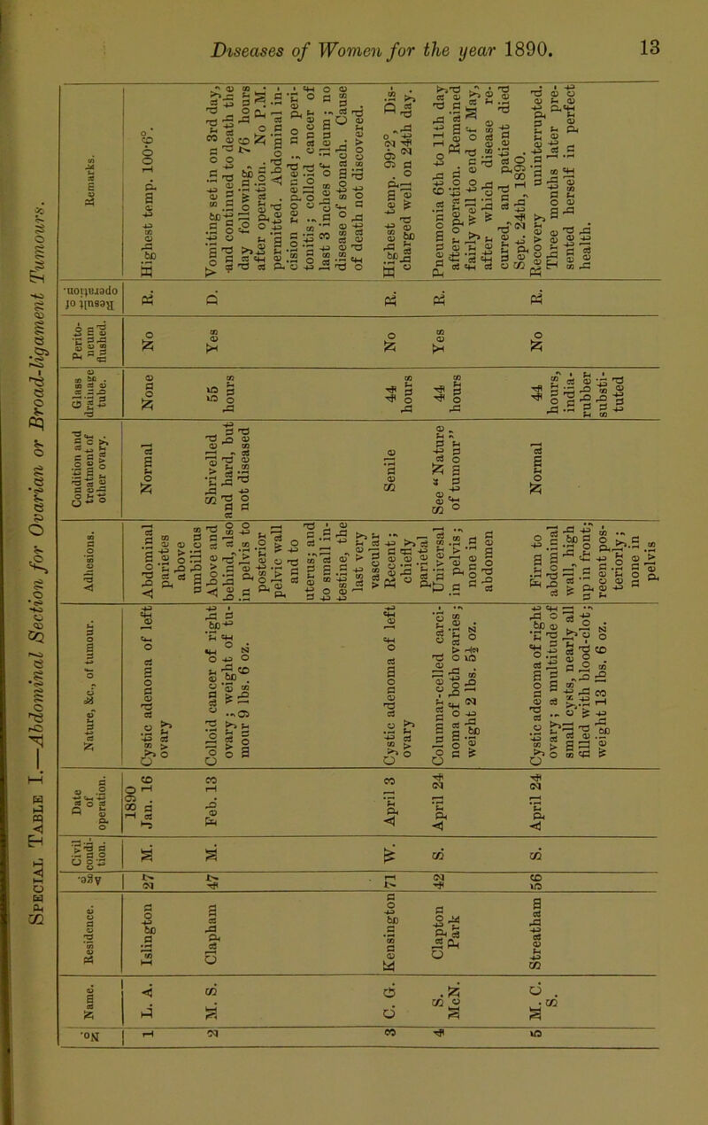 Special Table I.—Abdominal Section for Ovarian or Broad-ligament Tumours. • • 43 'C 0) O 03 H 03 O ^ H p ^ *H *3 ® ^ ■+3 M P u O 03 £ s|5 ■8.S g g p : r3 ! M g p ^ • °Dh' *M : o £ CS CO Q) o a 5 C3 ■s a 03 P be'-g c c .5 o 43 O ■—■ Q. M P ^ 03 !!§ bJgl'Sl p .2 s o 43 P . '•a * o £ o > h a ^ 03 p •O 43 H P 5H 03 O 03 s s . gO g S J s 4- P CO a. O Si M o o y^t*. s a ,rH 03 -H 5m 2 s 03 §5 ■p a CO 03 43 03 T3 « .22 C4H •noijBaado jo iinsag .3 >» «cS c>N C2 Cl p.-- S» O tf -■g S bo ,S>J5 w  P3 ■S.EI h; -g g ^ <0 C3 S *s s' ^ 03 O 03 H»j 03 o w-a.2 j 43 ° ° rj CO ^ o .2 ® ^ 13 g|S* p 43 • 00 S3 rrf™ •— ^4 r—( *4 P 03 H © 03 •- Ph fl 03 03 03 Ph P3 5 E 5 § si a- ~ .5 £ £ •N I t_l I £ cs ® :s 'a *il||3 _a .3 ? S -m r/l 03 M SC . do S3 33 CS S32 3 g-3 'P 03 P vp 5 VO o rP 03 ^ p Tfl O P3 03 TP p ^ O ^2 . ^ - U 03 c c >, S5 . -. >4 cog .2 g § .-5 ^ -da o C 53 ~ ° ^ o cS a u p 'p 'd ^3 03 03 03 1—j »« CS 'S *? « C J3 ^ _ •» co '2 2 P P « P 05 © ^ u ~ P u ■s § a S 3 M ° „ g'g 8 -2 co P C ^ OI 03 03 -s CC 03 > IP • * — .2 o S # •ns — tJ 1 ^ ca P .S n O 2 O oi > *a  •*3 -,s ^ - oi cS P P .44 *” r- ’ w r—4 03 O T2 t,^2^>a®-w-r;eS c lasiaa||sss != <! « c » £, oT > P 44) >)^l •*' r- Cj O) H U CO 44) >>ce «> .S 2 03 ^ C 53 4J P > p P 03 03 03 03 r-H a} r“ § *3 2 ® -p >03 ° 03 ^ O Cl, P T2 d ~ rr>. 3 I r£ rP c3 ! •fi.'S & ••> i.»§ a^- ^ * 43 g _r r- p .2 ~ Q3 Jh P ~ C3 03 > p4 C3 43 ^ p * 03 03 *> S Qj 2 ^ 43) C+H • «-4 P o e+H 03 C4_ .SP *£ CM CM 03 card varies i oz. rQ O 73 -J? be ® n a O 0H ° ^ O «« g'P® o C3 *5 « P g o P 03 'P P O 40 O M ^_CO 03 uD 03 *P 03 P g rQ ° P a o p 03 T3 P t: oio = 5 - gj=2 m cq g o- ° vr< S ° a ~ a 5 ® S E .2 5 o a m _ <e c3 iSH *3 - « h 4, P 49 cS ystic ovary 2 hx a g O o o a !ystic ovary 'olumi noma weigh !ystic i ovary small filled weigh o o CJ V a CO CO CO T* o .2 1890 Jan. 1 rH cq Q ° t M 4) O. O wP 03 PH M P4 <1 *M Ph <1 *M P4 <1 Civil condi- j tion. 1 M. w. 05 05 •33 y r—1 cq CD cq Tf« l> VO 03 a a P o 44) p a 43 p be o ^ ^3 03 3 m 03 P? be p If) HH Claph *03 P 03 ^ 54 O 44) P 03 M 4J 05 a a < CO d . d d . . 05 • 05 >4 a d a a •°N