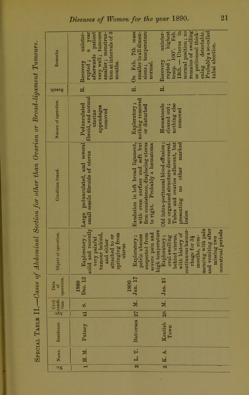 Special Table II.—Gases of Abdominal Section for other than Ovarian or Broad-ligament Tumours. M a e 3 = 2 • fa 43 S S g t3 ^ .S rt d P. d rt co ^> *** co S'S g ^ I fa gp-S S i” 3 3 'j- O fa ° rt ■*“* CO S 03fH 5 § 2 ..a g 3 - 3 . JV u CO £ © -g ,d d d s a.2 | > ffl 4J fl CO • 03 S g 3 s as - ^ ® 5 a p. i> 3 g p © . .a -m rQ fa -3 03 03 •* CO S g „ a .a o ^ CO QQ fl M r2 . 03 03 J i- cO 03 03 u/ ■£ rd fx< S be co K-i 8£ ® 'O O bo \ d rt .o , _ ,,3.s2s Jd rt c0 CO ur; *3 o 6 § d _ ^ . o > ~ o • h P H m ■£ CO ^3 co c*. © a; o tT rt rrt Sgls _« „ _ 31: s ji»_g 4_> *r5 -0 *4 rO CO 53 bo^ .-3 ft.2 oj g g£3 P3 P3 CO ■a 1 5 s 3 3 .3«s s?l d ^3 © d a co >§ T3 c£ 2 £ 11 p © p ^ cO >J o 'S g a-g ■a 2 s o bo.2 b.,2 'O X J3 l* ffl O ” o 3 03 • •» 03 i -i co 8 g ®'g ° _ bo g | g .9 a 3 H 43 g 8 g -g 3 M’S 3 ► 3 ® 3 0) CO 'S s 3*8 © .a -2 o .2 fa S «d d <y d 7^ *a co 03 CO P © <D P3 be d ,r-p co ■£ d s ^ o fa 3 4J co be 2 .rt CO _. rp 3 g o © fa 03 O 4_3 CO «c <4_( 03 fa d 3 ® 1 3 3 v o > ‘J3 « 3 _ rrt 3.-e K ^ w OS a S ■“ 3 ta bo a - s o ja co CO p .2 ^ nd 2 oT q g o d fa 03 ’S , d o ^a © be g fa rrt ° Cd 43 •^ • 4J . fl?. s |sp. s ® ^ rt > 43 si 8 § T3 hs a O 33 o 03 1 ^ cO i 43 cq ^ « © 03 d S 43 CO S “ R *C rd ° ® M T3 ?«3 a 3 § 05 ^3 be co d b © .d O ^3 § cH be .9 § § 3.3. • •\ f-t W n M >» s 3 .3 3 ° £ 3 O'. S tU O «£3 3 £ .2 ® -5 a  a .-S >3 ‘ T3 3. t. ® ® ^ 3 3. 3 w 5 bo 3 3 ^ o 3 s. a 3 2 a 3 ^ rt co .a p © bc-e d 3 «s |1 2 2 « g 8 » o. o C3 C3 M ® » 2 ^ ^ 9 Q3 “ 09 -*5 d ^ fa o 03 P c3 a s 2 a ^ x be« be w c d •— fa p: o) co 13.9 > M O © P3 fa- O £?K o j= 43 CO .12 d rt O ^ d si s § » a d ^ fl ^ cO 5 SP co ® rd be 43 co a , -d o ^ a <N O ^ C5 . 00 p »H rt d rt *5 roa •d a 2 o od •93y G<J qo 03 £ •on >-» 03 co 03 CO fa S 0 d 03 43 > d 43 rt n 03 (5 WH H < m M IN