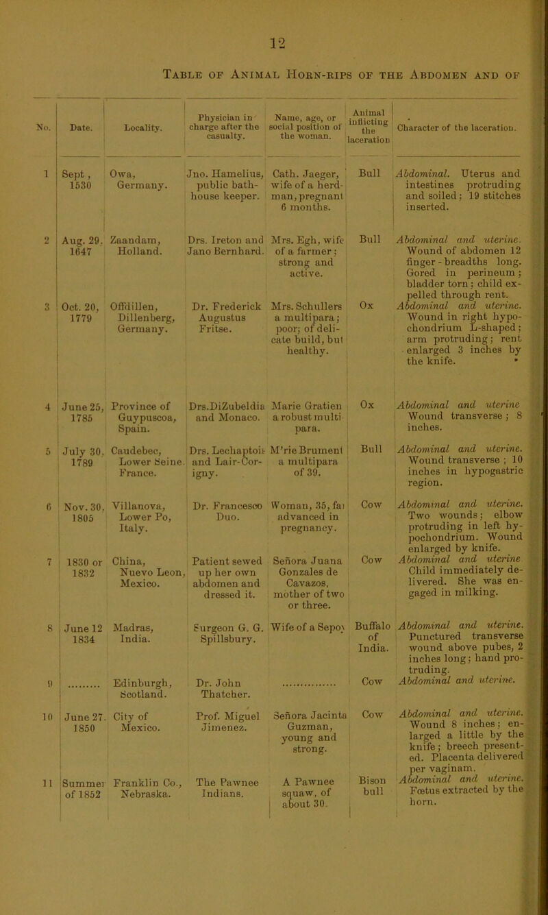 Table of Animal Horn-rips of the Abdomen and of No. Date. Sept , 1530 1647 1779 1785 July 30. 1789 1805 7 1830 or 1832 June 12 1834 10 11 June 27. 1850 Summer of 1852 Locality. Physician in charge after the casualty. Name, age, or social position of the woman. Animal inflicting the laceration Character of the laceration. Owa, Germany. Jno. Ilamel i us, public bath- house keeper. Cath. Jaeger, wife of a herd- man, pregnant 6 months. Ball Abdominal. Uterus and intestines protruding and soiled; 19 stitches inserted. Zaandam, Holland. Drs. Ireton and Jano Bernhard. Mrs. Egh, wife of a farmer; strong and active. Bull Abdominal and uterine. Wound of abdomen 12 finger - breadths long. Gored in perineum; bladder torn; child ex- pelled through rent. Offdillen, Dillenberg, Germany. Dr. Frederick Augustus Fritse. Mrs. Schullers a multi para; poor; of deli- cate build, but healthy. Ox Abdominal and uterine. Wound in right hypo- eliondrium L-sliaped; arm protruding; rent enlarged 3 inches by the knife. • Province of Guypuscoa, Spain. Drs.DiZubeldia and Monaco. Marie Gratien a robust multi para. Ox Abdominal and uterine Wound transverse ; 8 inches. Caudebec, Lower Seine. France. Drs. Lechaptob and Lair-Cor- igny. M’rieBruinent a multipara of 39. Bull Abdominal and uterine. Wound transverse ; 10 inches in hypogastric region. Villanova, Lower Po, Italy. Dr. Francesco Duo. Woman, 35, fai advanced in pregnancy. Cow Abdominal and uterine. Two wounds; elbow protruding in left hy- pochondrium. Wound enlarged by knife. China, Nuevo Leon, Mexico. Patient sewed up her own abdomen and dressed it. Sehora Juana Gonzales de Cavazos, mother of two or three. Cow Abdominal and uterine Child immediately de- livered. She was en- gaged in milking. Madras, Surgeon G. G. Wife of a Sepo_\ Buffalo Abdominal and uterine. India. Spillsbury. of India. Punctured transverse wound above pubes, 2 inches long; hand pro- truding. Edinburgh, Scotland. Dr. John Thatcher. Cow Abdominal and uterine. City of Mexico. Prof. Miguel Jimenez. Sen ora Jacinta Guzman, young and strong. Cow Abdominal and uterine. Wound 8 inches; en- larged a little by the knife; breech present- ed. Placenta delivered per vaginam. Franklin Co., The Pawnee A Pawnee Bison Abdominal and utei'ine. Nebraska. Indians. squaw, of about 30. bull i Foetus extracted by the horn. 1