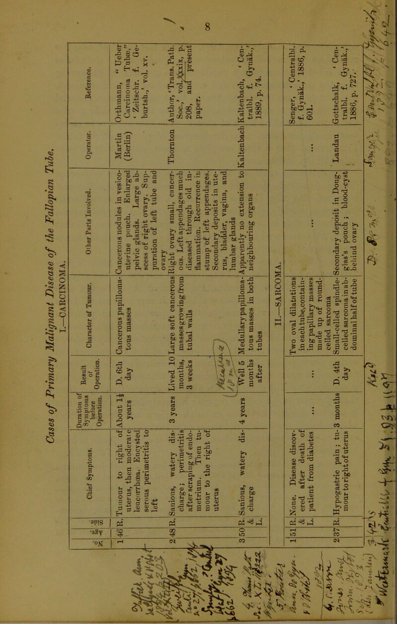 Cases of Primary Maliqnant Disease of the Fallopian Tube. I.—CARCINOMA.