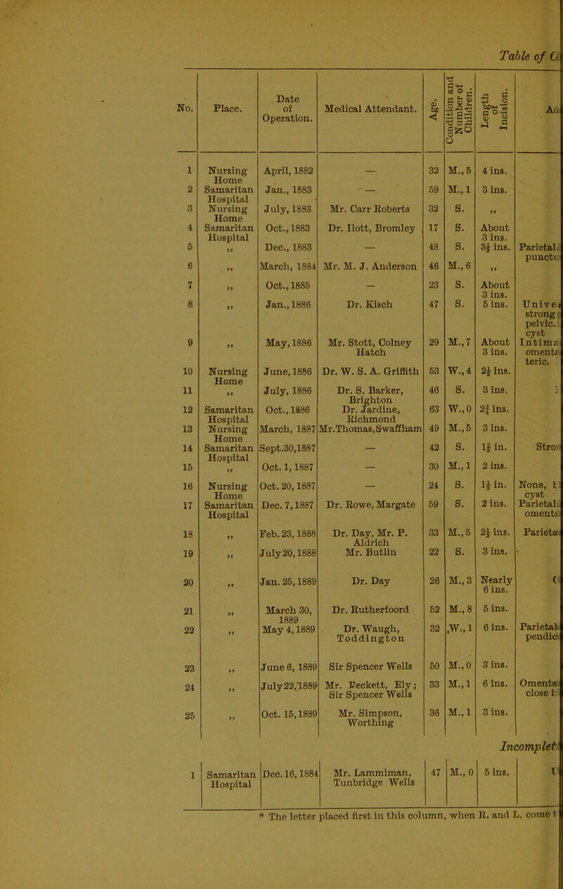 Table of G No. Place. Date of Operation. Medical Attendant. Age. Condition and Number of Children. ^3 G ■&*•§ | § M i—i Aa 1 Nursing Home Samaritan Hospital April, 1882 — 32 M.,5 4 ins. 2 Jan., 1883 — 59 M.,1 3 ins. 3 Nursing Home July, 1883 Mr. Carr Roberts 32 S. ” 4 Samaritan Hospital II Oct., 1883 Dr. Ilott, Bromley 17 S. About 3 ins. 5 Dec., 1883 — 48 s. 3J ins. Parietal. puuctu 6 it March, 1884 Mr. M. J. Anderson 46 M.,6 it 7 II Oct., 1885 - 23 S. About 3 ins. 8 II Jan., 1886 Dr. Klach 47 S. 5 ins. Univei strong. pelvic, cyst Intima omenti teric. . 9 »» May, 1886 Mr. Stott, Colney Hatch 29 M.,7 About 3 ins. 10 Nursing Home II June, 1886 Dr. W. S. A. Griffith 53 W.,4 2J ins. 11 July, 1886 Dr. S. Barker, Brighton 46 S. 3 ins. . j 12 Samaritan Hospital Oct., 1886 Dr. Jardine, Richmond 63 W.,0 2J ins. 13 Nursing Home March, 1887 Mr.Thomas, S waff ham 49 M.,5 3 ins. Stro 14 Samaritan Hospital l» Sept.30,1887 — 42 S. If in. 15 Oct. 1,1887 — 30 M., 1 2 ins. 16 Nursing Home Oct. 20,1887 — 24 S. lj in. None, 1 cyst 17 Samaritan Hospital Dec. 7,1887 Dr. Rowe, Margate 59 s. 2 ins. Parietal. omentr 18 »» Feb. 23,1888 Dr. Day, Mr. P. Aldrich 33 M.,5 2J ins. Parieta 19 *» July 20,1888 Mr. Butlin 22 S. 3 ins. 20 it Jan. 25,1889 Dr. Day 26 M.,3 Nearly 6 ins. C 21 it March 30, 1889 Dr. Rutherfoord 52 M.,8 5 ins. Parietal pendic 22 a May 4,1889 Dr. Waugh, Toddington 32 ,W., 1 6 ins. 23 it June 6, 1889 Sir Spencer Wells 50 M.,0 3 ins. 24 25 » » »l July 22,1889 Oct. 15,1889 Mr. Beckett, Ely; Sir Spencer Wells Mr. Simpson, Worthing 33 36 M.,1 M.,1 6 ins. 3 ins. In Omenta close i: oomplet 1 Samaritan Hospital Dec. 16,1884 Mr. Lammiman, Tunbridge Wells 47 M.,0 5 ins. l * The letter placed first in tills column, when 11. and h. come f