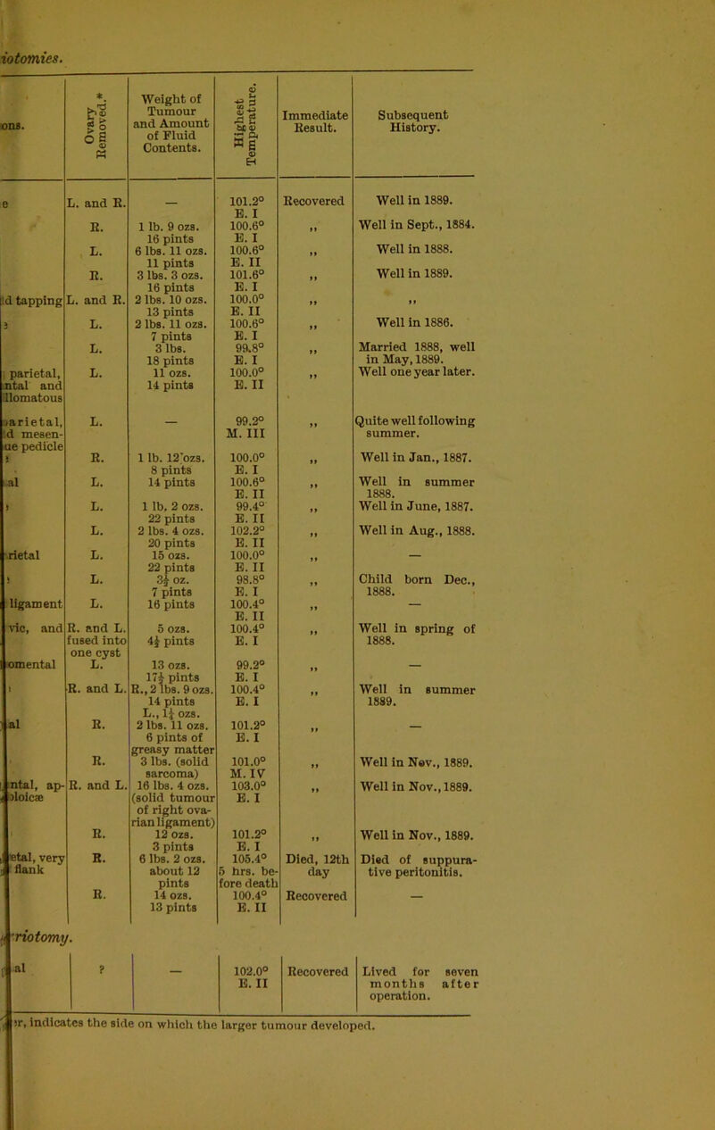 iotomies. one. Ovary Removed.* Weight of Tumour and Amount of Fluid Contents. Highest Temperature. Immediate Result. Subsequent History. e L. and R. 101.2° Recovered Well in 1889. E. I R. 1 lb. 9 oz8. 100.6° Well in Sept., 1884. 16 pints E. I L. 6 lbs. 11 ozs. 100.6° Well in 1888. 11 pints E. II R. 3 lbs. 3 ozs. 101.6° Well in 1889. 16 pints E. I d tapping L. and R. 2 lbB. 10 ozs. 100.0° >» »» 13 pints E. II 3 L. 2 lbs. 11 ozs. 100.6° Well in 1886. 7 pints E. I L. 3 lbs. 99.8° Married 1888, well 18 pints E. I in May, 1889. parietal, L. 11 ozs. 100.0° >> Well one year later. ntal and 14 pints E. II Slomatous <arietal, L. 99.2° »* Quite well following '.d mesen- M. Ill summer. ue pedicle » R. 1 lb. 12'ozs. 100.0° Well in Jan., 1887. 8 pints E. I al L. 14 pints 100.6° Well in summer E. II 1888. ) L. 1 lb. 2 ozs. 99.4° Well in June, 1887. 22 pints E. II L. 2 lbs. 4 ozs. 102.2° Well in Aug., 1888. 20 pints E. II ■rietal L. 15 ozs. 100.0° — 22 pints E. II J L. 3£ oz. 98.8° Child born Dec., 7 pints E. I 1888. ligament L. 16 pints 100.4° — E. II vie, and R. and L. 5 ozs. 100.4° Well in spring of fused into 4f pints E. I 1888. one cyst omental L. 13 ozs. 99.2° — 17£ pints E. I \ R. and L. K., 2 lbs. 9 ozs. 100.4° Well in summer 14 pints E. I 1889. L., lj ozs. al R. 2 lbs. 11 ozs. 101.2° — 6 pints of E. I greasy matter R. 3 lbs. (solid 101.0° Well in New, 1889. sarcoma) M. IV ntal, ap- R. and L. 16 lbs. 4 ozs. 103.0° Well in Nov., 1889. floica; (solid tumour E. I of right ova- rian ligament) R. 12 ozs. 101.2° Well in Nov., 1889. 3 pints E. I etal, very R. 6 lbs. 2 ozs. 105.4° Died, 12th Died of suppura- flank about 12 5 hrs. be- day tive peritonitis. pints fore death R. 14 ozs. 100.4° Recovered — 13 pints E. II h riotomy. al ? 102.0° Recovered Lived for seven E. II months after operation. 5r, indicates the side on which the larger tumour developed.