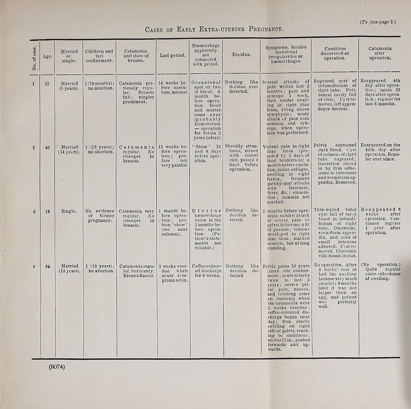 {To face page 2.) Cases of Early Extra-tjterink Pregnancy. No. of case. | Age. Married Biogle. Children and last confinement. Catamenia and state of breasts. Last period. llasmorrhage apparently not connected with period. Decidua. Symptoms, besides menstrual irregularities or hasmorrhages. Condition discovered at operation. Catamenia after operation. 1 25 Married (3 years). l(I8months)j no abortion. Catamenia pre- viously regu- lar. Breads full; nipples prominent. 14 weeks be- fore opera- tion; normal. Occa sional spot or two of blood. A month be- fore opera- tion blood and matter came away (probably from rectum — operation for fistula 2 years before). Nothing like decidua ever detected. Several attacks of pain within last 2 uiontlis; pain and syncope. 1 weel^ then tender swell- ing in right iliac fossa, rising above symphysis; acute attack of pain with anaemia, and syn- cope, when opera- tion was performed. Ruptured cyst of infunilibulum of right tube. Peri- toneal cavity full of clot?. Cystre- nioveU, leftappen- dages normal. Reappeared 4th day after opera- tion ; again 32 days after opera- tion ; regular for last 8 months. 2 40 Married (14 yeers). 1 (13 years); no abortion. Catamenia regular. No changes in breasts. 11 weeks be- fore opera- tion ; pro- fuse not very painful. Show” 16 and 8 days before oper- ation. Shreddy struc- tures, mixed with recent clot, passed S days before operation. Violent pain in right iliac fossa (pre- ceded by 2 days of local tenderness) a Dionth before opera- tion, pallor,collapse, swelling in right fornix, frequent paroxysmal attacks with faintness, ^ver, &c.; emacia- tion ; antemia not marked. Pelvis contained dark blood. Cyst of isihniusof right tube ruptured; laceration closed in by firm adhe- sions to intestines and vermiform ap- pendix. Removed. Reappeared on the 4Uth day after operation. Regu- lar ever since. Z 18 Single. No evidence of former pregnancy. Catamenia very regular. No changes in breasts. 1 month be- fore opera- tion ; pro- fuse show (see next column). Uterine hasmorrhime twice in the 2 months be- lore opera- tion (Pa- tient's state- ments not reliable.) Nothing like decidua de- tected. 2 months before oper- ation sudden attack of severe pain in pelvis following a fit of passion; tumour developed in right iliac fossa; marked anteinia, but of long standing. Thin-walled tubal cyst full of tarry blood in infundi- bulum ot right tube. Omentum, vermiform appen- dix, and coils of tmall intestine adhered. Cjst re- moved. Chorionic villi found in clot. Reappeared 6 weeks after (peration. Con- tinues regular 1 year after operation. 4 34 Married (13 years). 1 no years); no abortion. Catamenia regu- lar. but scanty. Breastsfiacciil. 2 weeks ovei’- due when acute 8}m- ptomssetin. Coffee-colour- ed discharge for 6 weeks. Nothing like decidua de- tected. Pelvic pains 10 years (since sole confine- ment/; acute attacks twice in last 2 years : severe pel- vic pain, nausea, and retching came on suddenly when the catamenia were 2 weeks overdue; coffee-coloured dis- charge began next day; finn elastic swelling on right side of pelvis, reach- ing to umbilicus; uteru82J in., pushed forwards and up- wards. No operation. After 3 weeks’ rest in bed the swelling became very much smaller; 8motiths later it was not lajger than an egg, and patient was perfectly well. (No operation.) Quite regular .since subsidence ot swelling. (9074)