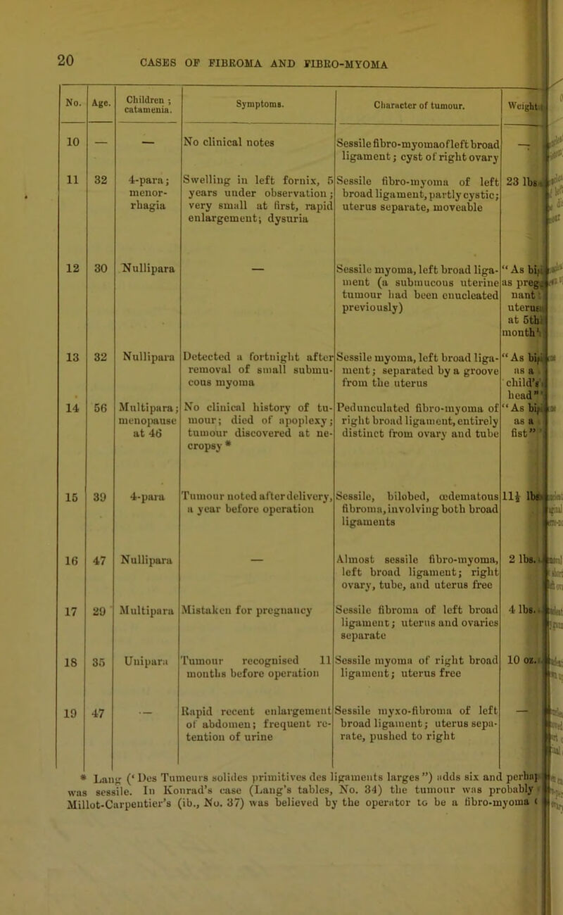 No. 10 11 12 13 14 15 16 17 IS 19 Age. 32 30 32 56 39 47 29 35 47 Children ; catamenia. Symptoms. No clinical notes 4-para; menor- rhagia Nullipara Nullipara Mnltipara; menopause at 46 4-para Nulliparu Multipara Uni para Swelling in left fornix, 5 years under observation; very small at lirst, rapid enlargement! dysuria Detected a fortnight afte removal of small submit eous myoma r Sessile myoma, left broad liga- ment ; separated by a groove from the uterus No clinical history of tu mour; died of apoplexy; tumour discovered at ne- cropsy Tumour noted after delivery, a year before operation Mistaken for pregnancy Tumour recoguised 11 mouths before operation linpid recent enlargement of abdomen; frequent re tention of urine Character of tumour. Sessile flbro-myomaofleft broad ligament; cyst of right ovary Sessile fibro-myoma of left broad ligament, partly cystic; uterus separate, moveable Sessile myoma, left broad liga- ment (a submucous uterine tumour had been enucleated previously) “ As bi;i as pree, it'-1'' nnnt t uteru at 5th: month *i Pedunculated fibro-myoma of right broad ligament, entirely distinct from ovary and tube Sessile, bilobed, oedematous fibroma, involving both broad ligaments Almost sessile fibro-myoma, left broad ligament; right ovary, tube, and uterus free Sessile fibroma of left broad ligament; uterus and ovaries separate Sessile myoma of right broad ligament; uterus free Sessile myxo-fibroma of left broad ligament; uterus sepa- rate, pushed to right Weight i 23 lbs As bifi at | as a child’s. |head”' “As bifi ■ as a fist” Hi lbs 2 lbs. ■ i 4 lbs. 10 oi t- :• ■ * Lang (‘ Des Tumeurs solides primitives des ligaments larges ”) adds six and perknj. |L was sessile. In Konrad’s case (Lang’s tables. No. 34) the tumour was probably > 1 Millot-Carpeutier’s (ib.. No. 37) was believed by the operator to be a fibro-myoma ( I