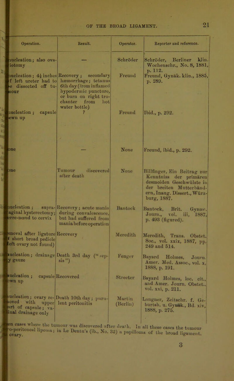 Operation. Iiucleatiou; liotomy also ova- aucleation; 4£ inches Result. Recovery; secondary Operator. Schroder Freund If left ureter had to ►e dissected off tu- mour iiucleatiou ; capsule lewn up hannorrhage; tetanus 6th day (from influinec hypodermic puncture, or burn on right tro- chanter from hot water bottle) ? Freund p. 289. Ibid., p. 292. pne — None Freund, ibid., p. 292. bnc Tumour discovered after deatli 1 None Billfinger, Eiu Beitrag zur Kenntniss der primaren desmoiden Geschwiilste in der breiten Mutterbiind- ern, Inaug. Dissert., Wurz- burg, 1887. pucleation ; supra- aginal hysterectomy; brre-uceud to cervix Recovery; acute mania during convalescence, but had suffered from mania before operation Bantock Bantock, Brit. Gynaic. Journ., vol. iii, 1887, p. 493 (figured). Smoval after ligature t short broad pedicle left ovary not found) Recovery Meredith Meredith, Trans. Obstet. Soc., vol. xxix, 1887, pp. 249 and 514. kucleation; drainage y gauze Death 3rd day (“ sep- sis ”) Fenger Bayard Holmes, Journ. Amer. Med. Assoc., vol. x, 1888, p. 191. kucleation ; capsule own up Recovered Streeter Bayard Holmes, loc. cit., and Amer. Journ. Obstet.. vol. xxi, p. 211. tucleation; ovary re- loved with upper prt of capsule; va- pnal drainage otilv Death 10th day ; puru- lent peritonitis Martin (Berlin) Bangner, Zeitschr. f. Ge- burtsh. u. Gyuak., Bd. xiv, 1888, p. 275. Reporter and reference. Schroder, Berliner kjin. Wochetischr., No. 8, 1881, p. 112. . “ V. “uimiur was discovered alter death. In all these cases the “«» - <ib.. a*. 32). m*— orT 3