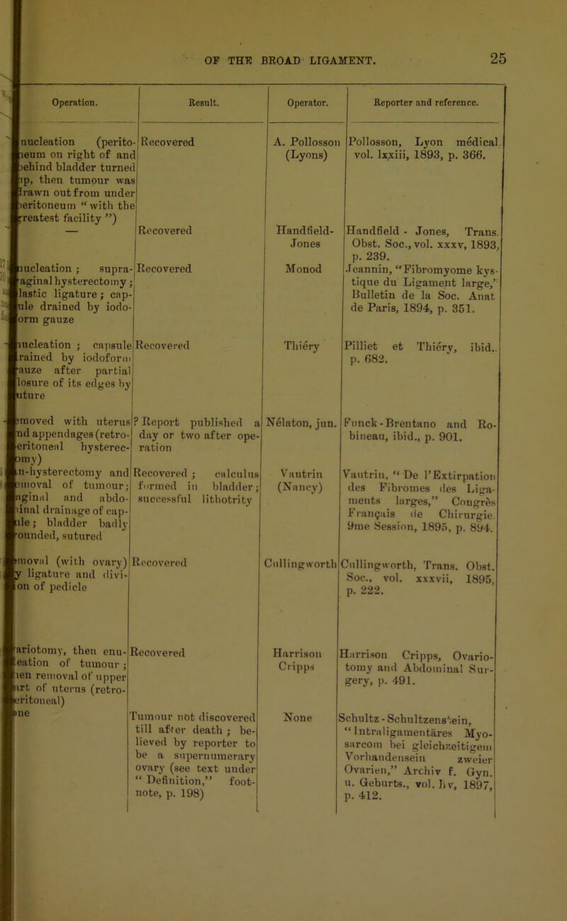 Operation. Result. Operator. Inucleation (perito Recovered A. Pollosson meum on right of am Lehind bladder turner lip, then tumour was prawn out from undei peritoneum “ with the greatest facility ”) I (Lyons) Recovered Handfield- Jones pucleation ; supra- raginal hysterectomy; plastic ligature ; cap- hile drained by iodo- form gauze Recovered Monod hucleation ; capsule trained by iodoform rauze after partial losure of its edges by ptture Recovered Thiery praoved with uterus ? Report published a Nelaton, jun. hid appendages (retro- eritonenl hysterec- Pmv) day or two after ope- ration tn-hysterectomy and Recovered ; calculus Vautrin pmoval of tumour; formed in bladder; (Nancy) piginal and abdo- minal drainage of cap- pile; bladder badly rounded, sutured successful lithotrity tmoval (with ovary) y ligature and divi- ion of pedicle Recovered Cnllingworth Reporter and reference. lariotomy, then enu- leation of tumour Hen removal of upper art of uterus (retro- eritoneal) Recovered Tumour not discovered till after death ; be- lieved by reporter to be a supernumerary ovary (see text under “ Definition,” foot- note, p. 198) Harrison Cripps None Pollosson, Lyon medical vol. lxpuii, 1893, p. 366. Handfield - Jones, Trans. Obst. Soc., vol. xxxv, 1893, p. 239. Jeannin, “Fibromyome kys- tique du Ligament large/' Bulletin de la Soc. Aunt de Paris, 1894, p. 351. Pilliet et Thiery, ibid. p. 682. Funck-Brentano and bineau, ibid., p. 901. Ro- Vautriu, “ De 1’Extirpation des Fibromes ties Liga- ments lnrges,” Congrfes Framjais <le Cbirnrgie 9me Session, 1895, p. 894. Cnllingworth, Trans. Obst. Soc., vol. xxxvii, 1895, p. 222. Harrison Cripps, Ovario- tomy and Abdominal Sur- gery, p. 491. Schultz - Schultzenstein, “ Intraligamentares Myo- sarcom bei gleichseitigem Vorbandensein zweier Ovarien,” Archiv f. Gyn. u. Geburts., vol. Jiv, 1897, p. 412.