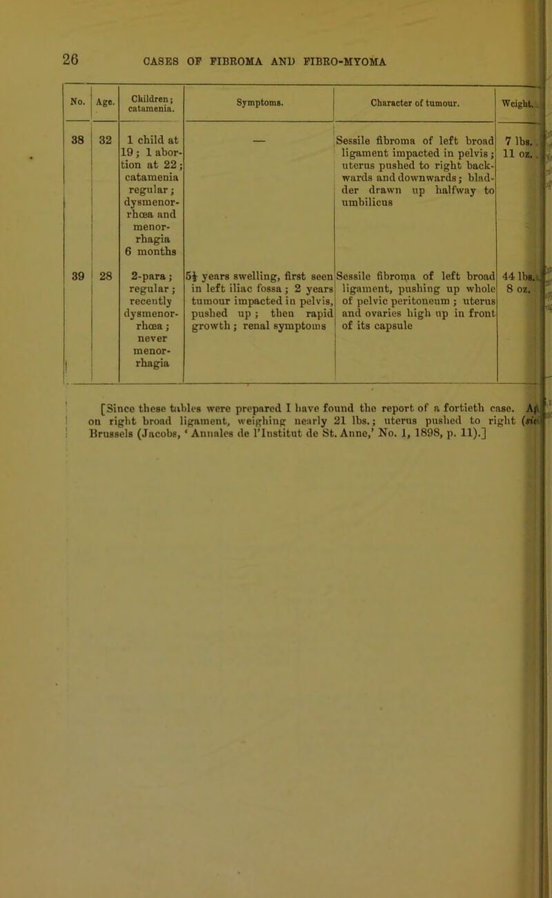 No. Age. Children j catamenia. SymptomB. Character of tumour. 38 32 1 child at 19; 1 abor- tion at 22; catamenia regular; dysmenor- rlicea and menor- rhagia 6 months Sessile fibroma of left broad ligament impacted in pelvis; uterus pushed to right back- wards and downwards; blad- der drawn up halfway to umbilicus 39 28 2-para; regular; recently dysmenor- rhoea; never menor- rhagia 5i years swelling, first seen in left iliac fossa ; 2 years tumour impacted in pelvis, pushed up; then rapid growth; renal symptoms Sessile fibroipa of left broad ligament, pushing up whole of pelvic peritoneum ; uterus and ovaries high up in front of its capsule Weight. 7 lbs. 11 oz. ■ • V.1 44 lbs. . 8 oz. [Since these tables were prepared I have found the report of a fortieth case. Ap on right broad ligament, weighing nearly 21 lbs.; uterus pushed to right (,ri< Brussels (Jacobs, * Annales de l’lnstitut de St. Anne,’ No. 1, 1898, p. 11).]