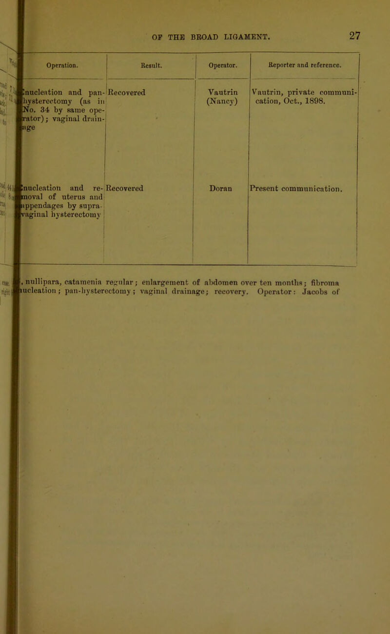 Operation. Result. Enucleation and pan-Recovered (hysterectomy (as in lo. 34 by same ope- ator); vaginal drain-| ige nucleation and re- Recovered oval of uterus and sppendages by supra- vaginal hysterectomy Operator. Reporter and reference. Vautrin Vautrin, private communi- (Nancy) cation, Oct., 1898. Doran Present communication. fl*. lijtt , nullipara, catamenia regular; enlargement of abdomen over ten months; fibromn lucleation; pan-hysterectomy; vaginal drainage; recovery. Operator: Jacobs of