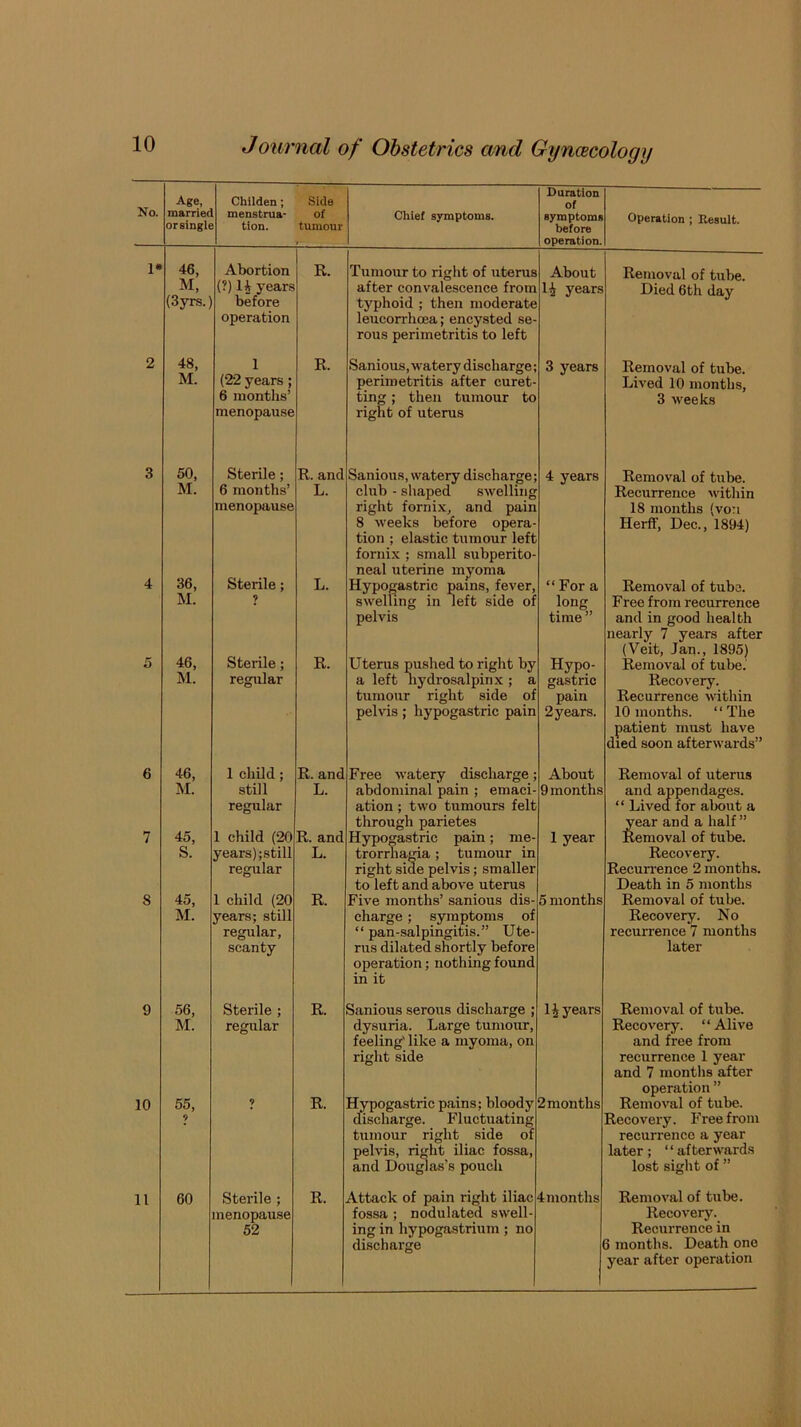 No. Age, marriec orsingle Childen; menstrua- tion. Side of tumour Chief symptoms. Duration of symptoms before operation. Operation ; Result. 1* 46, M, (3yrs.) Abortion (?) 14 years before operation R. Tumour to right of uterus after convalescence from typhoid ; then moderate leucorrhcea; encysted se- rous perimetritis to left About years Removal of tube. Died 6th day 2 48, M. 1 (22 years; 6 months’ menopause R. Sanious, watery discharge; perimetritis after curet- ting ; then tumour to right of uterus 3 years Removal of tube. Lived 10 months, 3 weeks 3 50, M. Sterile; 6 months’ menopause R. and L. Sanious, watery discharge club - shaped swelling right fornix, and pain 8 weeks before opera- tion ; elastic tumour left fornix ; small subperito- neal uterine mjoma 4 years Removal of tube. Recurrence within 18 months (vo:i Herft', Dec., 1894) 4 36, M. Sterile; 9 L. Hypogastric pains, fever, swelling in left side of pelvis “ For a long time ” Removal of tube. Free from recurrence and in good health nearly 7 years after (Veit, Jan., 1895) 5 46, M. Sterile; regular R. Uterus pushed to right by a left liydrosalpin.x ; a tumour right side of pelvis; hypogastric pain Hypo- gastric pain 2 years. Removal of tube.' Recovery. Recurrence within 10 months. “The patient must have died soon afterwards” 6 46, 1 child; R. and Free watery discharge; About Removal of uterus M. still regular L. abdominal pain ; emaci- ation ; two tumours felt through parietes 9 months and appendages. “ Lived for about a year and a half” 7 45, S. 1 child (20 years);still regular R. and L. Hypogastric pain; me- trorrhagia ; tumour in right side pelvis; smaller to left and above uterus 1 year Removal of tube. Recovery. Recurrence 2 months. Death in 5 months 8 45, M. 1 child (20 years; still regular, scanty R. Five months’ sanious dis- charge ; symptoms of “pan-salpingitis.” Ute- rus dilated shortly before operation; nothing found in it 5 months Removal of tube. Recovery. No recurrence 7 months later 9 56, M. Sterile ; regular R. Sanious serous discharge ; dysuria. Large tumour, feeling' like a myoma, on right side IJ years Removal of tube. Recovery. “Alive and free from recurrence 1 year and 7 months after operation ” 10 55, 9 R. Hypogastric pains; bloody discharge. Fluctuating tumour right side of pelvis, right iliac fossa, and Doufpas’s pouch 2 months Removal of tube. Recovery. Free fro m recurrence a year later; ‘ ‘ afterwards lost sight of ” 11 60 Sterile; menopause 52 R. Attack of pain right iliac fossa ; nodulated swell- ing in hypogastrium; no discharge 4 months Removal of tube. Recovery. Recurrence in 3 months. Death one year after operation