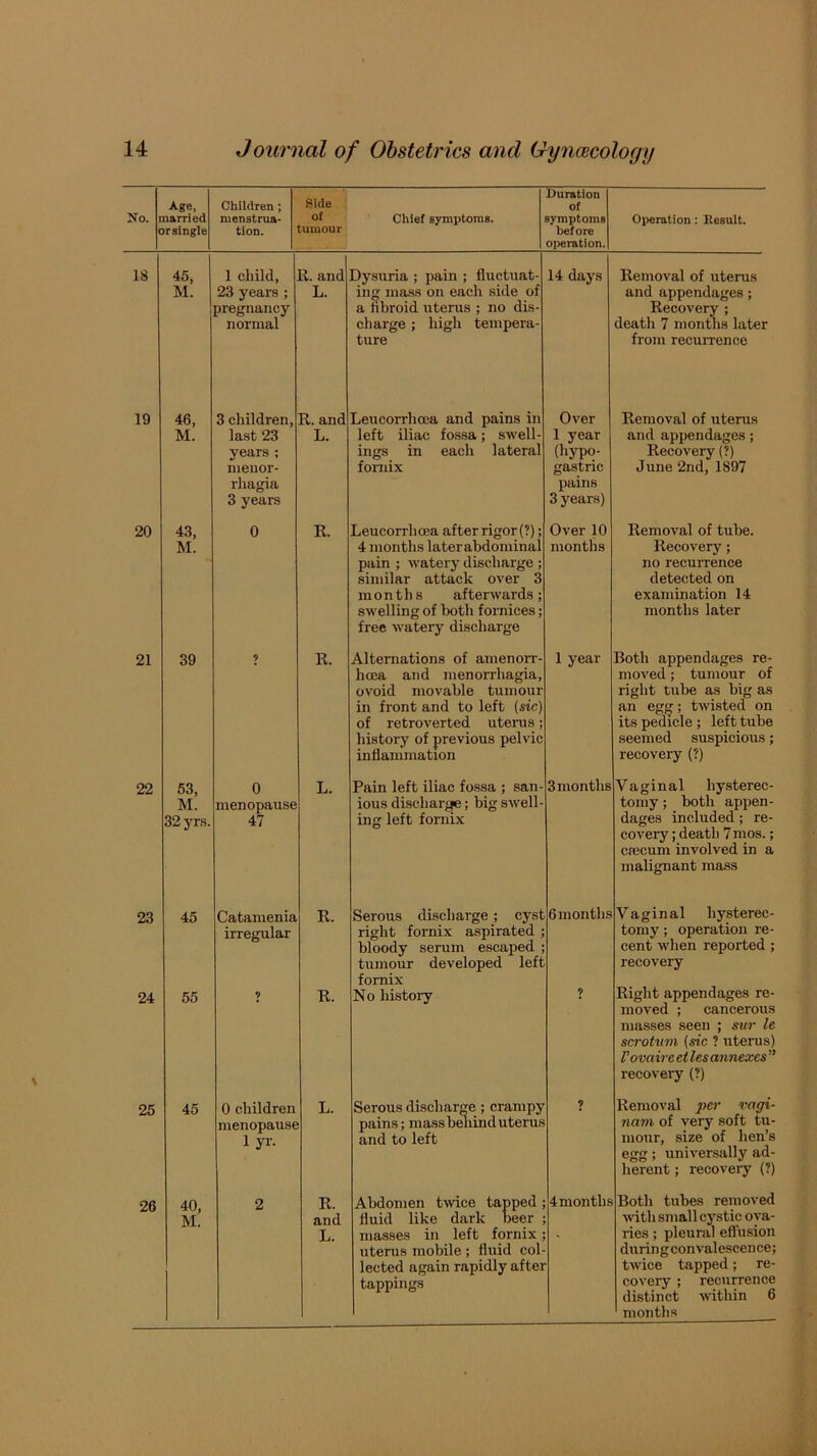 Side Duration Age, Children ; of No. named menstrua- of Chief symptoms. symptoms Operation: Kesult. c >rsingle tion. tumour before operation. 18 45, 1 child. R. and Dysuria ; pain ; fluctuat- ing mass on each side of 14 days Removal of uterus M. 23 years ; L. and appendages; presnancv a hbroid uterus ; no dis- Recovery ; death 7 montiis later normal charge ; high tempera- ture from recuiTence 19 46, 3 children. R. and Leucorrhcea and pains in Over Removal of uterus M. last 23 L. left iliac fossa; swell- 1 year and appendages; years ; ings in each lateral (hypo- Recovery (?) nieuor- fornix gastric June 2nd, 1897 rhagia pains 3 years 3 years) 20 43, 0 R. Leucorrhcea after rigor (?); Over 10 Removal of tube. M. 4 months later abdominal months Recovery; pain ; watery discharge ; no recurrence similar attack over 3 detected on months afterwards; examination 14 swelling of both fornices; free watery discharge months later 21 39 R. Alternations of amenorr- 1 year Both appendages re- hcca and menorrhagia. moved; tumour of ovoid movable tumour right tube as big as in front and to left (sic) of retroverted uterus; an egg; twisted on its pedicle ; left tube history of previous pelvic seemed suspicious; inflammation recovery (?) 22 53, 0 L. Pain left iliac fossa ; san- 3 months Vaginal hysterec- M. menopause ious discharge; big swell- tomy; both ap]ien- 32 yr.s. 47 ing left fornix dages included; re- covery ; death 7 mos.; crecum involved in a malignant mass 23 45 Catamenia R. Serous discharge; cyst 6 months Vaginal hysterec- irregular right fornix aspirated tomy; operation re- bloody serum escaped cent when reported ; tumour developed left fornix recovery 24 55 9 R. No history 9 Right appendages re- moved ; cancerous masses seen ; sur le scrotttm (sic ? uterus) I’ovaire et les annexes ” recovery (?) 25 45 0 children L. Serous discharge; crampy 9 Removal pe?‘ vagi- menopause pains; massb^iinduterus nam of very soft tu- 1 yi-. and to left niour, size of hens egg; universally ad- herent ; recoveiy (?) 26 40, 2 R. Abdomen t^vice tapped fluid like dark beer 4months Both tubes removed M. and ■with small C3’’stic ova- L. masses in left fornix ries; pleural ettiision uterus mobile ; fluid col- duringconvalescence; lected again rapidly after twice tapped; re- tappings covery; recurrence distinct within 6 months