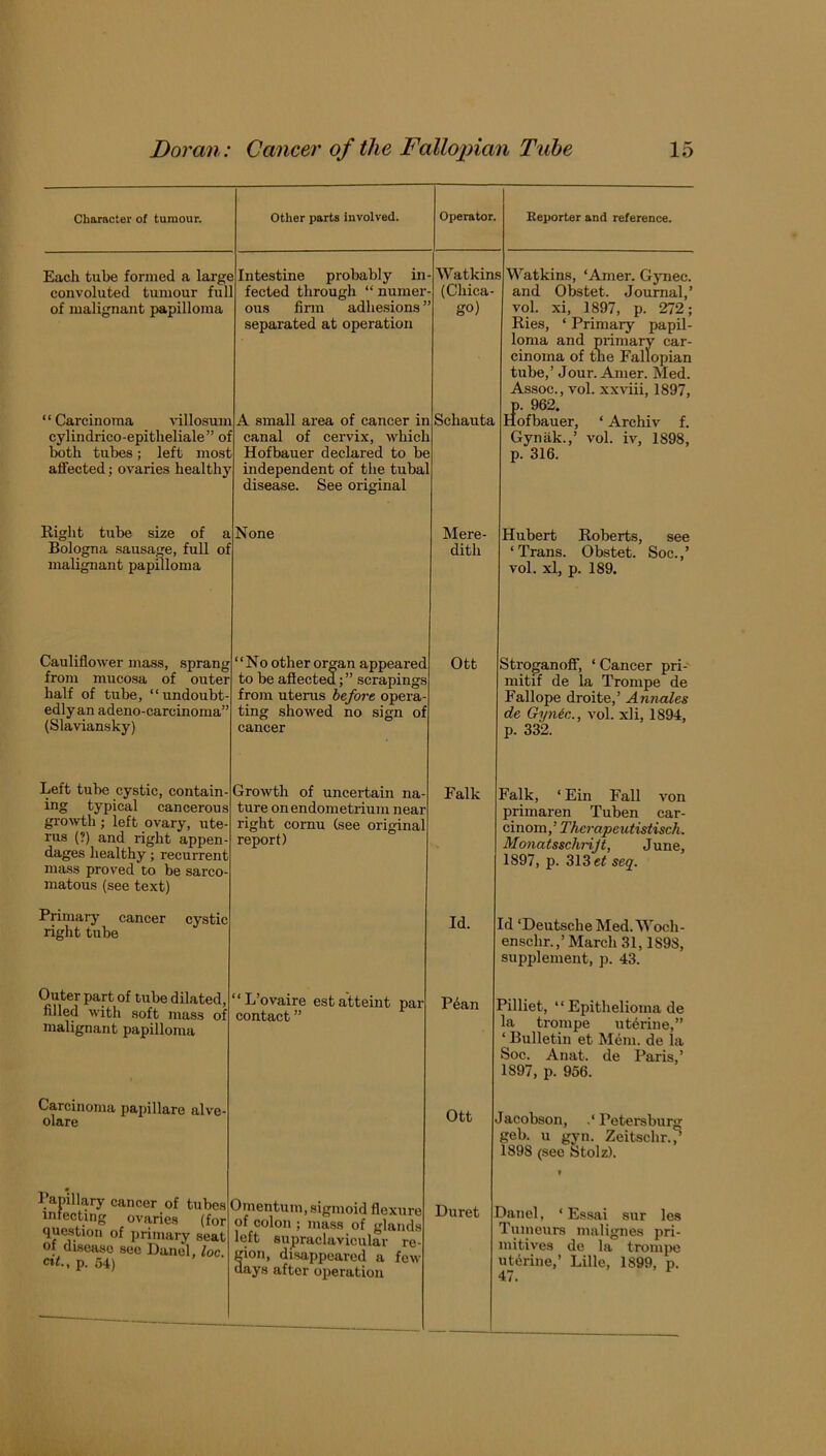 Character of tumour. Other parts Involved. Operator. Reporter and reference. Each tube formed a large convoluted tumour fill of malignant papilloma “Carcinoma villosum cylindrico-epitheliale” o: both tubes; left mosi affected; ovaries healthy Intestine probably in fected through “ nunier ous firm adhesions ’ separated at operation A small area of cancer in canal of cervix, which Hofbauer declared to be independent of the tuba’ disease. See original Watkin (Chica- go) Schauta 5 M’’atkins, ‘Amer. Gynec. and Obstet. Journal,’ vol. xi, 1897, p. 272; Ries, ‘ Primary papil- loma and primary car- cinoma of tne Fallopian tube,’ Jour. Amer. Med. Assoc., vol. xxviii, 1897, p. 962. Hofbauer, ‘ Archiv f. Gynak.,’ vol. iv, 1898, p. 316. Right tube size of a Bologna sausage, full ol malignant papilloma None Mere- dith Hubert Roberts, see ‘Trans. Obstet. Soc.,’ vol. xl, p. 189. Cauliflower mass, sprang from mucosa of outer half of tube, “undoubt- edly an adeno-carcinoma” (Slaviansky) “No other organ appeared to be afiectea;” scrapings from uterus before opera- ting showed no sign of cancer Ott Stroganofif, ‘ Cancer pri- mitif de la Trompe de Fallope droite,’ Annedes de Gynec., vol. xli, 1894, p. 332. Left tube cystic, contain- ing typical cancerous growth ; left ovary, ute- rus (?) and right appen- dages healthy; recurrent mass proved to be sarco- matous (see text) Growth of uncertain na- ture on endometrium near right cornu (see original report) Falk Falk, ‘Ein Fall von primaren Tuben car- cinom,’ Therapeutistisch. Mo7iatsschriJt, June, 1897, p. 313 seq. Primary cancer cystic riglit tube Id. Id ‘Deutsche Med.'SVoch- enschr.,’ March 31,1898, supplement, p. 43. Outer part of tube dilated, filled with soft mass of malignant papilloma “L’ovaire estatteint par contact” P6an Pilliet, “ Epithelioma de la trompe uWrine,” ‘ Bulletin et Mem. de la Soc. Anat. de Paris,’ 1897, p. 956. Carcinoma papillare alve- olare Ott Jacobson, Petersburg geb. u gyn. Zeitschr., 1898 (see Stolz). Papillary cancer of tubes infecting ovaries (for question of primary seat of disease sec Danel, loc. p. 54) Omentum, sigmoid flexure of colon ; mass of glands left supraclavicular re- gion, disappeared a few days after operation Duret Danel, ‘ Essai sur les Tuineurs malignes pri- mitives de la tronuMJ utbrine,’ Lille, 1899, p. 47.