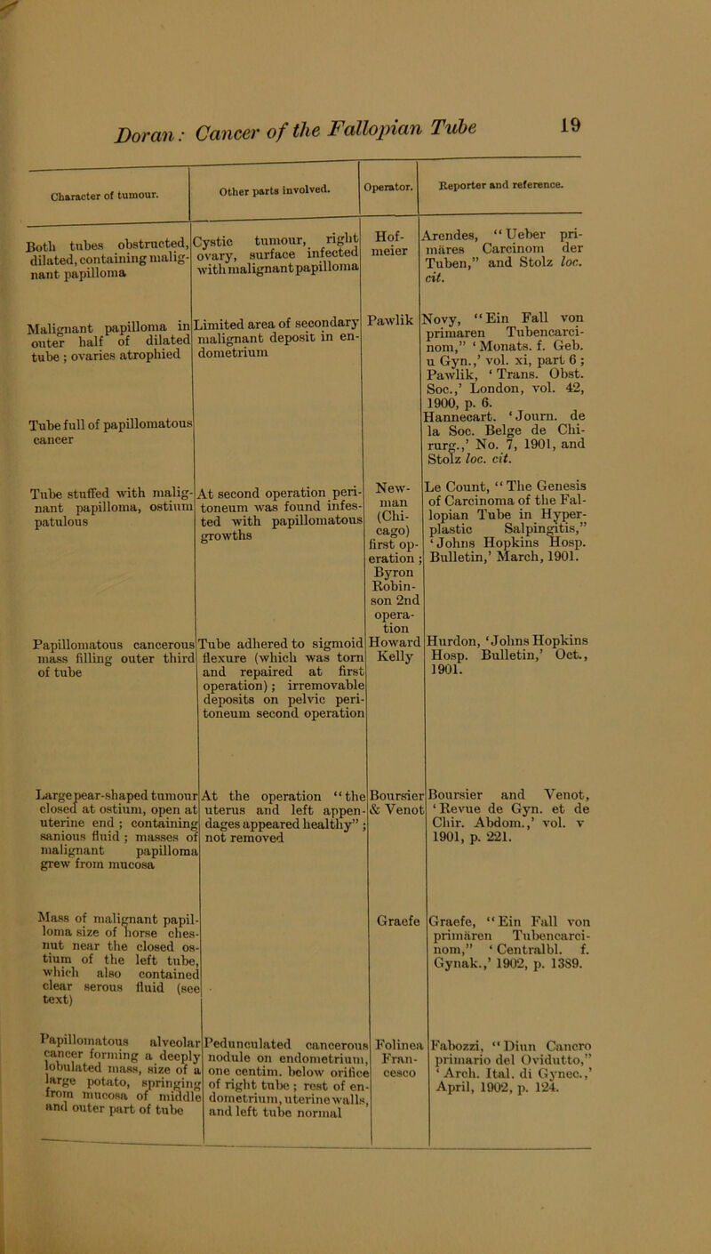 Character of tumour. Other parts involved. Botli tubes obstructed, dilated, containing malig- nant papilloma Cystic tumour, right ovary, surface infected with malignant papilloma Malignant papilloma in outer half of dilated tube; ovaries atrophied Operator. Hof- meier pn- der Arendes, “Uelier mitres Carcinom Tuben,” and Stolz loc. cit. Limited area of secondary Pawlik malignant deposit in en dometrium Tube full of papillomatous cancer Tube stuffed ivith malig- nant papilloma, ostium patulous At second operation peri toneum was found infes ted with papillomatous growths Reporter and reference. Papillomatous cancerous mass filling outer third of tube Tube adhered to sigmoid flexure (which was tom and repaired at first operation); irremovable deposits on pelvic peri- toneum second operation New man (Chi- cago) first op- eration ; Byron Robin- son 2nd opera- tion Howard Kelly Novy, “ Ein Fall von primaren Tubencarci- nom,” ‘ Monats. f. Geb. u Gyn.,’ vol. xi, part 6 ; Pawlik, ‘ Trans. Obst. Soc.,’ London, vol. 42, 1900, p. 6. Hannecart. ‘Journ. de la Soc. Beige de Chi- rur.,’ No. 7, 1901, and Stolz loc. cit. Le Count, “ The Genesis of Carcinoma of the Fal- lopian Tube in Hyper- plastic Salpin^tis,” ‘Johns Hopkins Hosp. Bulletin,’ March, 1901. Hurdon, ‘Johns Hopkins Hosp. Bulletin,’ Oct., 1901. Large Mar-shaped tumour At the operation “the closed at ostium, open at uterus and left appen- uterine end ; containing sanious fluid ; masses of malignant papUloma grew from mucosa Boursier & Venot dages appeared healthy”; not removed Boursier and Venot, ‘Revue de Gyn. et de Chir. Abdom.,’ vol. v 1901, p. 221. Mass of malignant papil- loma size of horse ches- nut near the closed os- tium of the left tube, which also contained clear serous fluid (see text) Graefe Graefe, “Ein Fall von primaren Tubencarci- nom,” ‘ Centralbl. f. Gynak.,’ 1902, p. 1389. Papillomatous alveolar Pedunculated cancer forming a deeply lobulated mass, size of a large potato, springing from mucosa of mindl and outer part of tube canceroui nodule on endometrium one centim. below orifici of right tulaj; rest of en dometrium, uterine walls and left tube normal Folinea Fran- cesco Fabozzi, “ Diun Cancro primario del Ovidutto,” ‘ Arch. Ital. di Gynec.,’ April, 1902, p. 1‘24.