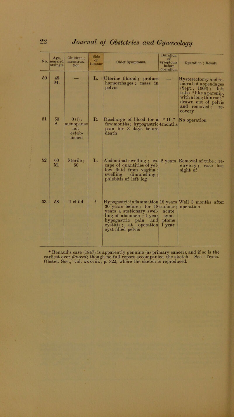 •29 No. Age, married orsingle Children; menstrua- tion. Side of tumour Chief Symptoms. Duration of symptoms before operation. Operation ; Result 50 49 M. L. Uterine fibroid; profuse htemorrhages; mass in pelvis Hysterectomy and re- moval of appendages (Sept., 1903); left tube “like a parsnip, witli a long thin root” drawn out of pelvis and removed ; re- covery 51 50 S. 0(?); menopause not estab- lished R. Discharge of blood for a few months; hjrpogastric pain for 3 days before death “Ill ” 4 months No operation 52 60 M. Sterile; 50 L. Abdominal swelling; es- cape of quantities of yel- low fluid from vagina ; swelling diminishing ; phlebitis of left leg 2 years Removal of tube ; re- covery; case lost sight of 53 58 1 child 9 Hypogastric inflammation 30 years before; for 18 years a stationary swel- ling of abdomen ; 1 year hypogastric pain and cystitis; at operation cyst filled pelvis 18 years tumour; acute sym- ptoms 1 year Well 3 months after operation * Renaud’s case (1847) is apparently genuine (as primary cancer), and if so is the earliest ever figured; though no full report accompanied the sketch. See ‘ Trans. Obstet. Soc.,’ vol. xxxviii., p. 322, where the sketch is reproduced.