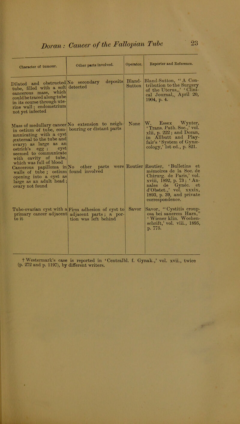 Character of tumour. Other parts involved. Operator. Reporter and Reference. No secondary deposits detected Bland- Sutton Bland-Sutton, “ A Con- tribution to the Surgery of the Uterus,,’ ‘ Clini- cal Journal,, April 20, 1904, p. 4. No extension to neigh- bouring or distant parts None W. Essex Wynter, ‘ Trans. Path. Soc.,’ vol. xlii, p. 222; and Doran, in Allbutt and Play- fair’s ‘ System of Gynte- cology,’ 1st ed., p. 821. No other parts were found involved Routier Routier, ‘ Bulletins et m^moires de la Soc. de Cliirurg. de Paris,’ vol. xviii, 1892, p. 73 ; ‘ An- nales de Gyndc. et d’Obstet.,’ vol. xxxix, 1893, p. 39, and private correspondence. Finn adhesion of cyst to adjacent parts; a por- tion was left behind Savor Savor, “Cystitis croup- osa bei sauerem Harn,” ‘ Wiener klin. Wochen- schrift,’ vol. viii., 1895, p. 775. Dilated and obstructed tube, filled with a soft cancerous mass, which could be traced along tube in its course through ute- rine wall; endometrium not yet infected Mass of medullary cancer in ostium of tube, com- municating with a (external to the tube and ovary) as large as an ostrich’s egg ; cyst seemed to communicate mth cavity of tube, which was full of blood Cancerous papilloma : walls of tube ; ostiu opening into a cyst i large as an adult heac ovary not found to it t Westemiark’s case is reported in ‘Centralbl. f. Gynak.,’ vol. xvii., twice (p. 272 and p. 1197), by different writers.