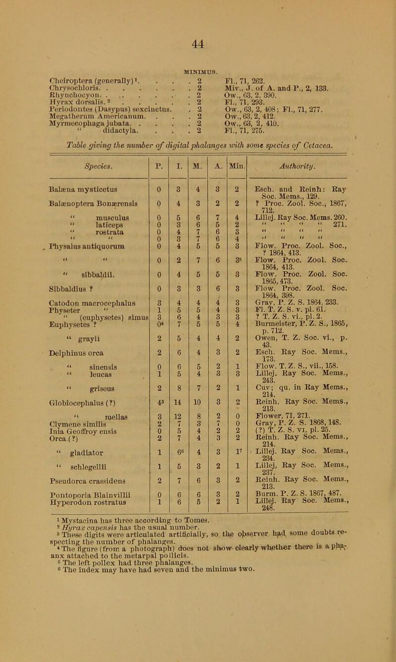 Cheiroptera (generally)’. Chrysochloris Rliynchocyoni Hyrax dorsalis. ® . . . . Periodontes (Dasyjjus) sexcinctus. Megatherum Americanum. Myrmecophaga jubata. .  didactyla. MINIMOS. . 2 FI.. 71, 262. . 2 Miv., J. of A. and P., 2, 133. .2 Ow., 03, 2, 390. . 2 FI., 71, 293. . 2 Ow., 63, 2, 408; FI., 71. 277. . 2 Ow., 63, 2, 412. . 2 Ow., 63, 2. 410. . 2 Fi., 71, 276. jTaAZe giving the number of digital phalanges wilh some species of Cetacea. Species. Baliena mysticetus Balajnoptera Bonaerensis “ musculus “ laticeps  rostrata it ft , Physalus antiquorum (f ft “ sibbaldii. Sibbaldius ? Catodon macrocephalus Physeter “  (eupUysetes) slmus Euphysetes ? “ grayii Dclphinus orca “ sinensis “ leucas “ griseuB Globiocephalus (?) “ mellas Clymene similis Inia Geoffroy ensis Orca (?) “ gladiator “ schlegellli Pseudorca crassidens Pontoporia Blainvillii Hyperodon rostratus p. I. M. A. Min. 0 3 4 3 2 0 4 3 2 2 0 6 6 7 4 0 3 6 5 2 0 4 7 6 3 0 3 7 6 4 0 4 5 6 3 0 2 7 6 33 0 4 6 6 3 0 3 3 6 3 3 4 4 4 3 1 6 5 4 3 3 6 4 3 3 0* * 7 6 5 4 2 5 4 4 2 2 6 4 3 2 0 6 5 2 1 1 5 4 3 3 2 8 7 2 1 45 14 10 3 2 3 12 8 2 0 2 7 3 7 0 0 6 4 2 2 2 7 4 3 2 1 6“ 4 3 1’ 1 6 3 2 1 2 7 6 3 2 0 6 6 3 2 1 6 3 2 1 Authority. Esch. and Reinh: Ray Soc. Mems., 129. ? Proo. Zool. Soc., 1867, 712. Lillej. Ray Soc. Mems. 260. “ “ “ 271. it It tt (I • I « tt tt Flow. Proo. Zool. Soc., ? 1864, 413. Flow. Proc. Zool. Soc. 1804, 413. Flow. Proo. Zool. Soc. 1865,473. Flow. Proo. Zool. Soc. 1864, 398. Gray, P. Z. S. 1864, 233. Fl.T. Z. S. V. pi. 61. ? T. Z. S. vl., pi. 2. Burmeister, P. Z. S., 1865, p. 712. Owen, T. Z. Soc. vi., p. 43. Esch. Ray Soc. Mems., 173. Flow. T. Z. S., vii., 158. Lillej. Ray Soc. Mems., 243. Cuv; qu. in Ray Mems., 214. Reinh. Ray Soc. Mems., 213 Flower, 71, 271. Gray, P. Z. S. 1868,148. (?) T. Z. S. VI, pi. 25. Reinh. Ray Soc. Mems., 214. Lillej. Ray Soc. Mems., 234 Lillej, Ray Soc. Mems., 237. Reinh. Ray Soc. Mems., 213 Burni. P. Z. S. 1867, 487. Lillej. Ray Soc. Mems., 248. 1 If^staclna has three according to Tomes. ^ Hyrax capensis has the usual number. , ® These digits were articulated artificially, so, tlie ojjserver hpd some doubts re- specting the number of phalanges. , ,, • „i.o * The figure (from a photograph) does not show-dearly whether there is appfi,-. anx attached to the metarpal polllols. The left pollex had three phalanges. “ The index may have had seven and the minimus two.