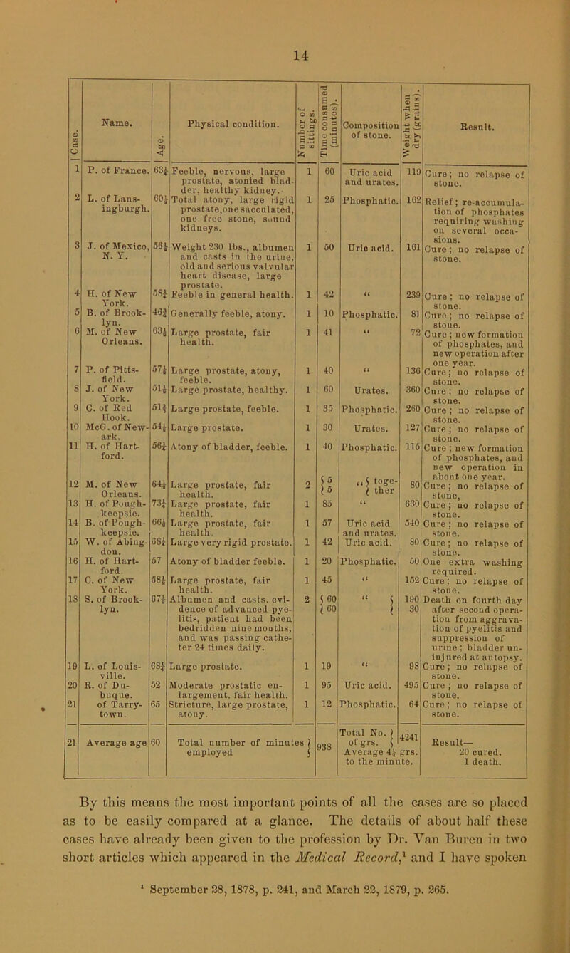 rs © P Cfl 2 x © — Name. Physical condition. O C« u to © a co a — -«-» O 5 Composition * 2 bo Result. © 03 © i| gS of stone. o *5 EH I* 1 P. of France. G3i Feeble, nervous, large i 60 Uric acid 119 Cure; no relapse of L. of Lans- 60J- prostate, atonied blad- der, healtliv kidney. and urates. stone. 2 Total atony, large rigid i 25 Phosphatic. 162 Relief; re-accntnula- ingburgh. prostate,one sacculated, tion of phosphates one tree stone, sound kidneys. requiring washing on several occa- 3 J. of Mexico, 56 J Weight 230 lbs., albumen i 50 Uric acid. 161 8ions. Cure; no relapse of N. Y. and casts in the urine, old and serious valvular stone. heart disease, large prostate. 4 H. of New York. 581 Feeble in general health. i 42 U 239 Cure ; no relapse of stone. 5 B. of Brook- 46$ Generally feeble, atony. i 10 Phosphatic. 81 Cure ; no relapse of lyn. 63J stone. 6 M. of New Large prostate, fair i 41 it 72 Cure ; new formation Orleans. health. of phosphates, and new operation after 7 P. of Pitts- 571 Large prostate, atony, i 40 (i 136 one year. Cure; no relapse of field. 511 feeble. stone. S J. of New Large prostate, healthy. i 60 Urates. 360 Cure ; no relapse of York. 511 stone. 9 C. of Red Large prostate, feeble. i 35 Phosphatic. 260 Cure ; no relapse of llook. 541 stone. 10 McG. of New- Large prostate. i 30 Urates. 127 Cure ; no relapse of ark. 561 stone. 11 H. of Hart- Atony of bladder, feeble. i 40 Phosphatic. 115 Cure ; uew formatiou ford. of phosphates, and new operation in 12 M.of New 641 Large prostate, fair o toge- ( ther so about one year. Cure ; no relapse of Orleans. health. ( ° stone, 13 H. of Pougli- 731 Large prostate, fair i 85 U 630 Cure ; no relapse of keepsie. health. stone. 11 B. of Pougli- 661 Large prostate, fair i 57 Uric acid 540 Cure ; no relapse of keepsie. health. and urates. stone. IS W. of Abiug- 381 Large very rigid prostate. i 42 Uric acid. 80 Cure ; no relapse of don. stone. 16 H. of Hart- 57 Atony of bladder feeble. i 20 Phosphatic. 50 One extra washing ford. required. 17 C. of New 581 Large prostate, fair i 45 a 152,Cure; no relapse of York. health. stoue. IS S. of Brook- 671 Albumen and casts, evi- 2 i 60 “ 5 190 Death on fourth day lyn. dence of advanced pye- j 60 i 30 after second opera- litis, patient bad been tion from aggrava- bedridden nine mouths, tiou of pyelitis aud 681 and was passing cathe- ter 24 times daily. suppression of urine ; bladder un- inj ured at autopsy. 19 L. of Louis- Large prostate. 1 19 9S Cure; no relapse of ville. stone. 20 R. of Du- 52 Moderate prostatic en- 1 95 Uric acid. 495 Cure ; no relapse of buqne. largemeut, fair health. stoue. 21 of Tarry- 65 Stricture, large prostate, 1 12 Phosphatic. 64 Cure; uo relapse of town. atony. stoue. Total No. 1 4241 21 Average age., 60 Total number of minutes \ 93 S of grs. t Result— employed s Average i'j grs. 20 cured. to the minute. 1 death. By this means the most important points of all the cases are so placed as to be easily compared at a glance. The details of about half these cases have already been given to the profession by Dr. Van Buren in two short articles which appeared in the Medical Record,1 and I have spoken September 28, 1878, p. 241, and March 22, 1879, p. 265.