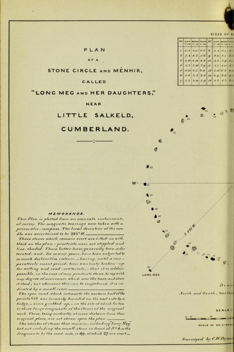 1 SIZES or El NS HtCH BAOAO THICK N9 HIGH • KOAO THIC ' n iNt n iN> n IN* rz iNf fZ ItH n 1 PLAN i 1 4 •h.U 2.6 s .*5 4 ,f. / 3. 2 7-^. a s 6 6 .0 .3 /i rS J «3. * O F A .3 2 /O 4/0 4-5 JO 3 .3 ■>.9 6 : S 2 3 JO 2.9 jj ■'7 ■f o • Cl RCLE AND MENHIR, .S *i to A,3 Tx.Ji J2 2.JO 6 .3 4. # fi h a .3 J 5-'/ /3 6 ff B 8 s: CALLED 7 ,f.5 .> .3 .9 Ji > .3 So 5 LONG MEG AND HER DAUGHTERS,” NEAR LITTLE SALKELD, CUMBERLAND. © <3 w- • '9 MEM O HA N DA. at Snrvctf. 'I’/te /jtap'jtr /^rc 6fO rt ttp'S tvere fakra tv* H, a ^,8 (9 rr,( m rtf t.r - fomjtfff.ts ■ Thrforn/ rfe I'lafton of tfn> ytee- die yyrr<f O.S Cf rtrti n cef fo he 23 2*’//^. 'J'hoSf stoite.f ivfirc/t t'eiiKxiii eyrrt eti'P/i tlerf - i ty n r >/ ftiac/c on f'lt€ ^j/an : o/t4^o' a f'O ctnff /1 jte • s/ta </€</ . 7u*cn fio /oc<€fro7, (Xii^ ^ for ff* (I $* n //*? / r 7if/pn s t* 7*f c*'fe^l io so /rttcch. c(cs7 m ft r t'g/ rto/cncr^^/tatino'^ ttnitf a t'otff- o jja ra f* *'** 7f/ r‘e<'p**f ^ertoo/^ /n’en tvattfon/xf /i/'oA'ftt - 'r fortvafftn^ ctnc7 ro ati - $ ** €* fe t't a fs ^ — f/i a f * / rs S/f* 7r/oft* ^OSStk/^f *n i7*c. Crtsf oi atftf t'os f tuK'f c Sfo n 9,7o tv* ^ 7t ant/ of as.rtt n*/f 04» n/r/iJt $it*s fite /jtts t, a nJ oJttre *i.%stoo*f ’ /m f tv/t €/t e *‘o i' /A*s r**// fft* cott^ro (tt red. . tf *s //f- d*ca(ed In/ a Sfftft// 5^^ 9’ 2r LONG M EG P7*e ojfCtt f'otn7 /t'/tfo/t 11* fe$\seofs f/te crt^'fje't*** /ia/7of^/te /) r a * i ^y^o/' t/, and S o n fit , 50.> /Vi pe r^tt/fr* fti/t ti’ets ft> t'ttte rip Irnttf/cd on f/feivesfsrd/lptt /tcf/o'e,S r ttt'r irrtfl/*e</ • tt/f. tnt 'f/te S* fe of tv/t t r/t /*c ftVo ^ ' lb / ' oi'f/tr/€ Innoe f t'ftO'n* e n f»>' o f fit p. S'fo tt c s of the onertnal f O *b SCALE : t%or/c. Phes€, Irt X no' € t t dc 99 tl t/ *> f sotn e <l*s fex tt ce I t'on* ^/tet r 'X ortpp ttal jolace^ a t'/p ttof s/tetrn t/^on flte ^flxxtt . y’A < ntt 999 he r 01 fo 9ies f/taf t'e ttt 4t t tt . t tt i'/t* il r tt o'fotto'^ Uev: * • > •'» ./> h**l 99of tttclndftto' fltf S 9ttrM 1/ sfon e t tt ft'tttti o f 'f^or the Irac 99 9 e99 f,s hr,- fItp: mad - st de, t s 00. otie/iie/> Hy <r re ereef SCALE OF ORICINAUt S !4 rnet/frl hy (.ft.Dy