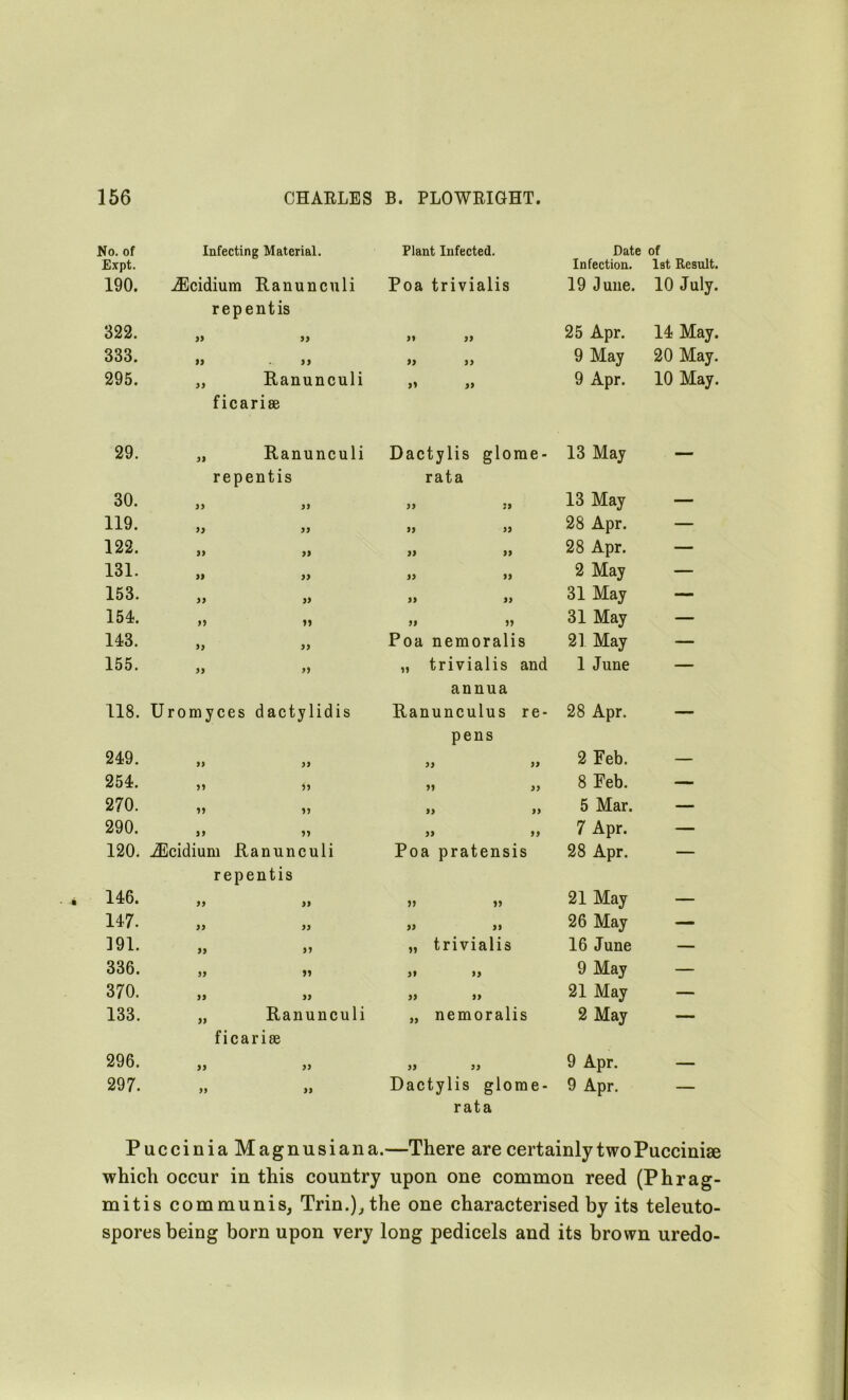 No. of Infecting Material. Plant Infected. Date of Expt. Infection. 1st Result. 190. iEcidium Ranunculi Poa trivialis 19 June. 10 July. repentis 322. )) >» yy 25 Apr. 14 May. 333. yy » yy 9 May 20 May. 295. yy Ranunculi >» yy 9 Apr. 10 May. ficarise 29. 9} Ranunculi Dac tylis glorae- 13 May — repentis rata 30. yy yy yy yy 13 May — 119. » yy yy )) 28 Apr. — 122. yy yy yy yy 28 Apr. — 131. yy yy yy yy 2 May — 153. yy yy yy yy 31 May — 154. yy yy yy yy 31 May — 143. yy yy Poa nemoralis 21 May — 155. yy yy yy trivialis and 1 June — annua 118. Urom j fees d ac ty lid is Ranunculus re- 28 Apr. — pens 249. yy yy » yy 2 Feb. — 254. yy yy yy yy 8 Feb. — 270. yy yy yy yy 5 Mar. — 290. yy yy yy yy 7 Apr. — 120. iEcidium Ranun culi Po a pratensis 28 Apr. — repentis 146. yy yy yy yy 21 May — 147. yy yy yy yy 26 May — 191. yy yy yy trivialis 16 June — 336. yy yy yy yy 9 May — 370. yy yy yy yy 21 May — 133. yy Ranunculi yy nemoralis 2 May — ficarise 296. yy yy yy yy 9 Apr. — 297. yy yy Dac tylis glome- 9 Apr. — rata PucciniaMagnusian a.—There are certainly two Puccinise which occur in this country upon one common reed (Phrag- mitis communis, Trin.),the one characterised by its teleuto- spores being born upon very long pedicels and its brown uredo-